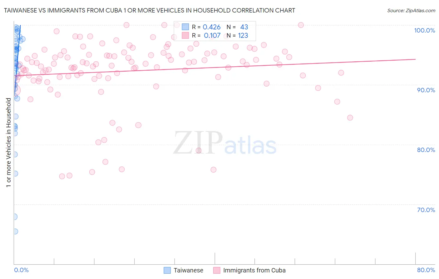 Taiwanese vs Immigrants from Cuba 1 or more Vehicles in Household