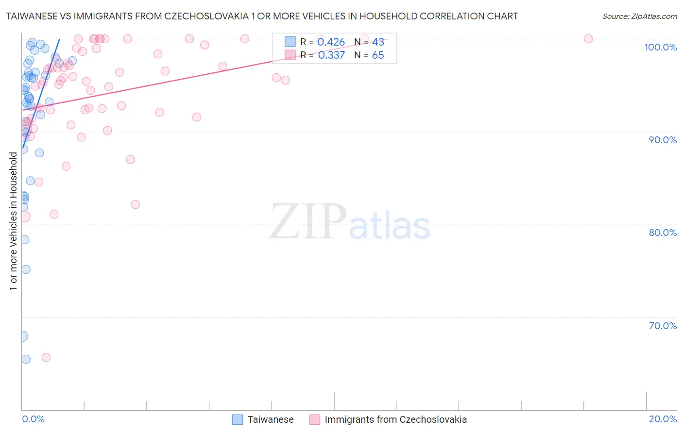 Taiwanese vs Immigrants from Czechoslovakia 1 or more Vehicles in Household