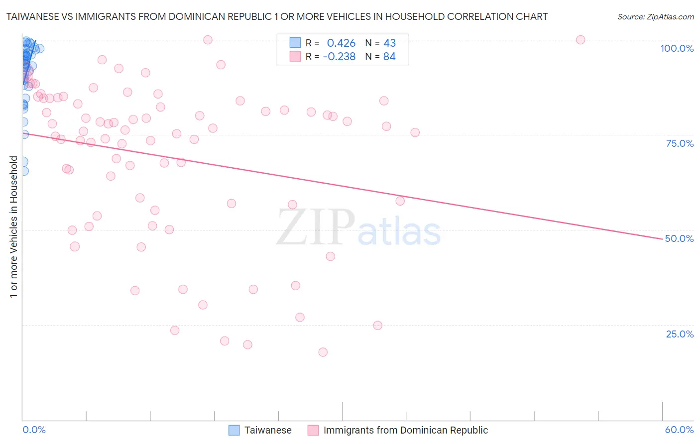 Taiwanese vs Immigrants from Dominican Republic 1 or more Vehicles in Household