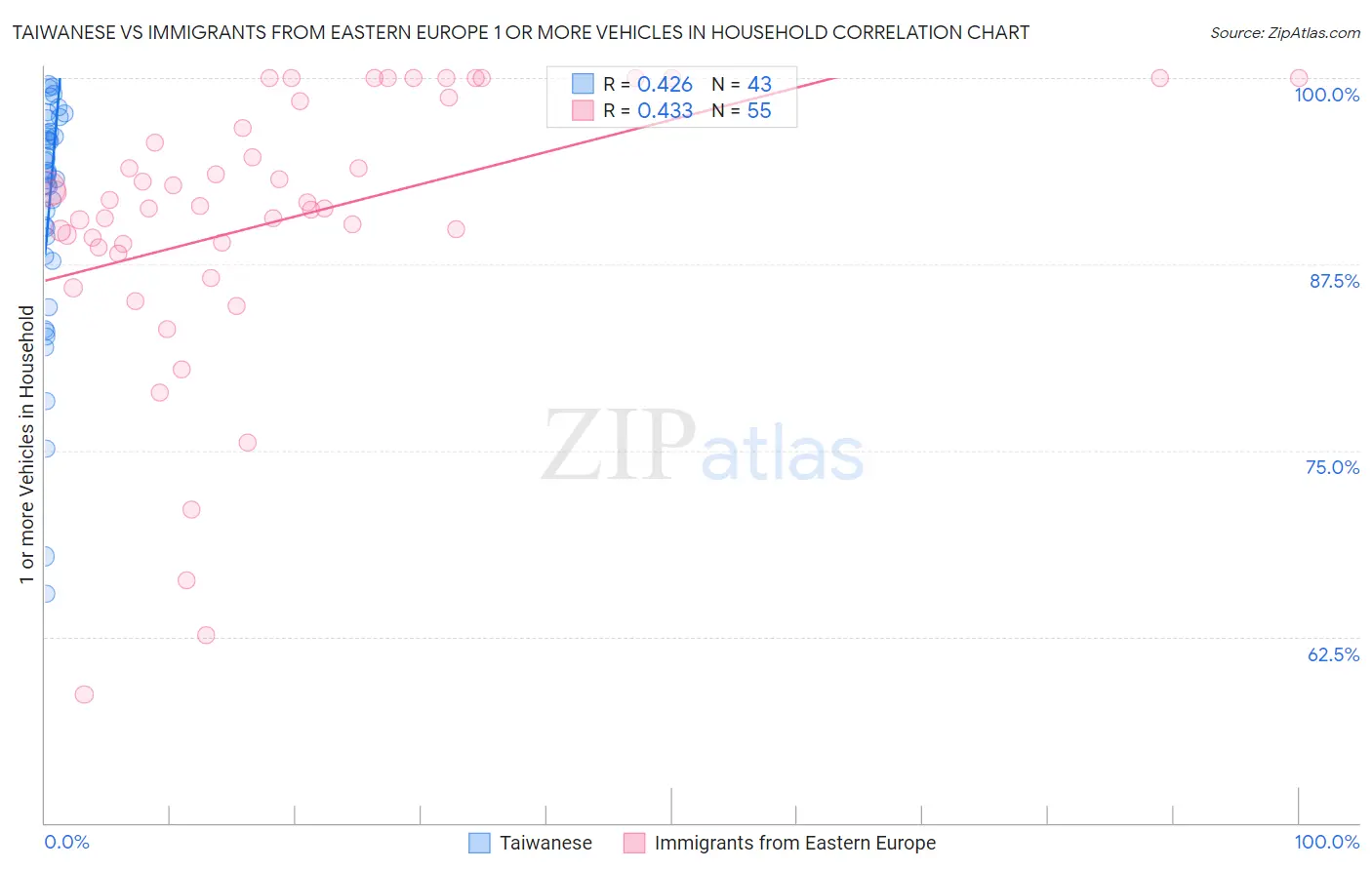 Taiwanese vs Immigrants from Eastern Europe 1 or more Vehicles in Household