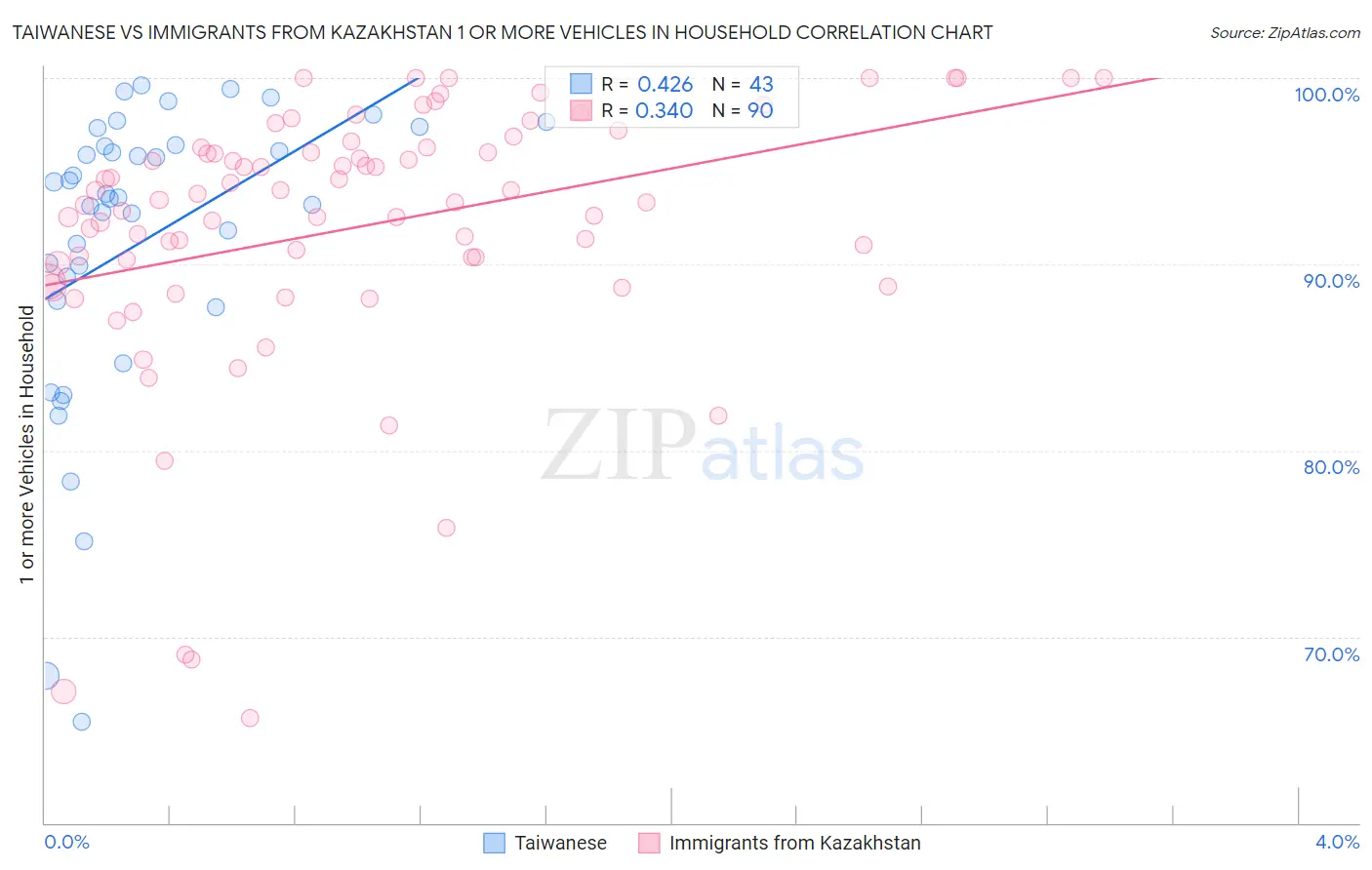 Taiwanese vs Immigrants from Kazakhstan 1 or more Vehicles in Household