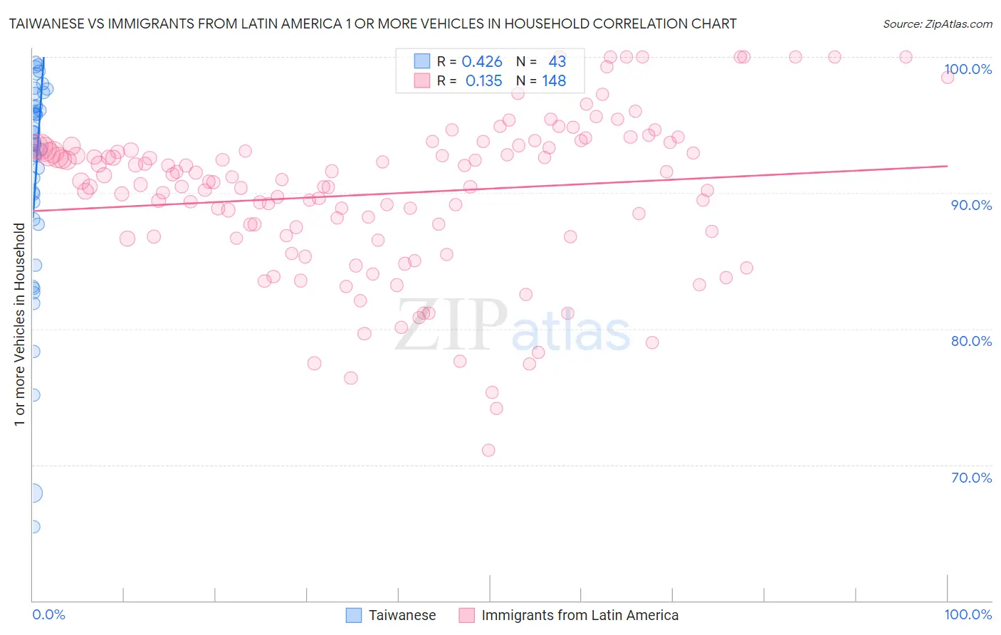 Taiwanese vs Immigrants from Latin America 1 or more Vehicles in Household