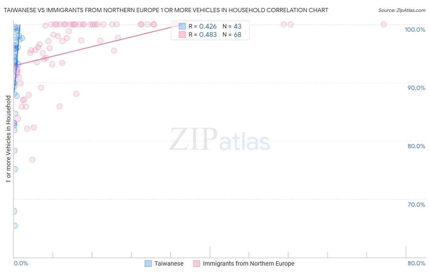 Taiwanese vs Immigrants from Northern Europe 1 or more Vehicles in Household