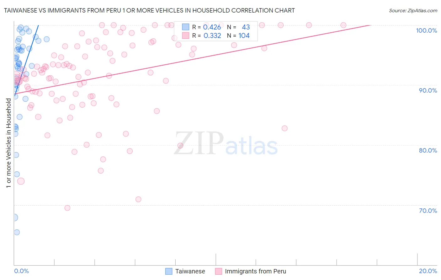 Taiwanese vs Immigrants from Peru 1 or more Vehicles in Household