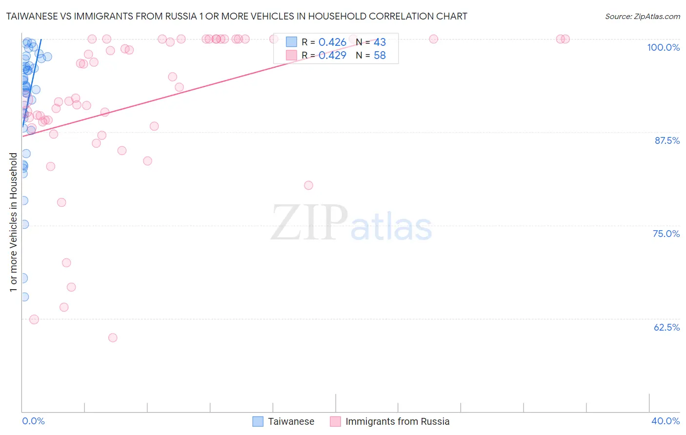 Taiwanese vs Immigrants from Russia 1 or more Vehicles in Household