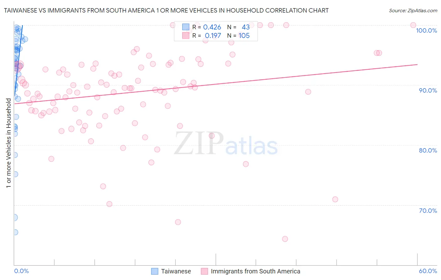 Taiwanese vs Immigrants from South America 1 or more Vehicles in Household