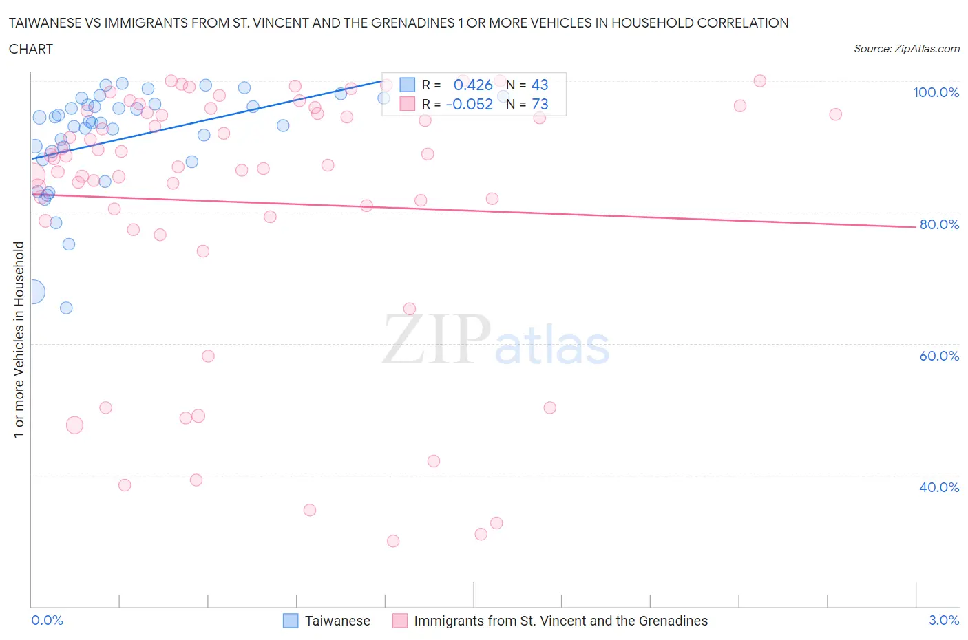 Taiwanese vs Immigrants from St. Vincent and the Grenadines 1 or more Vehicles in Household