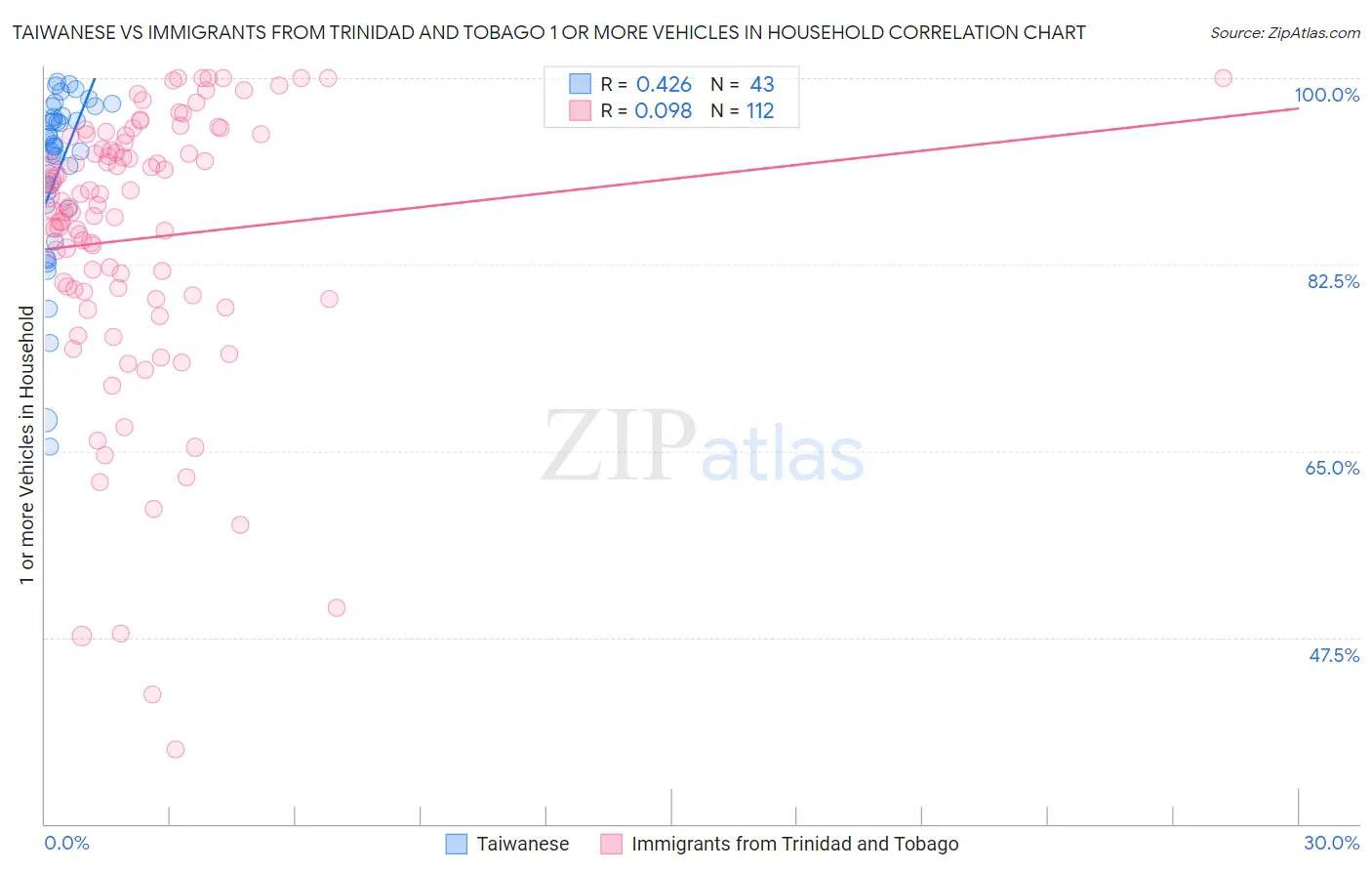 Taiwanese vs Immigrants from Trinidad and Tobago 1 or more Vehicles in Household