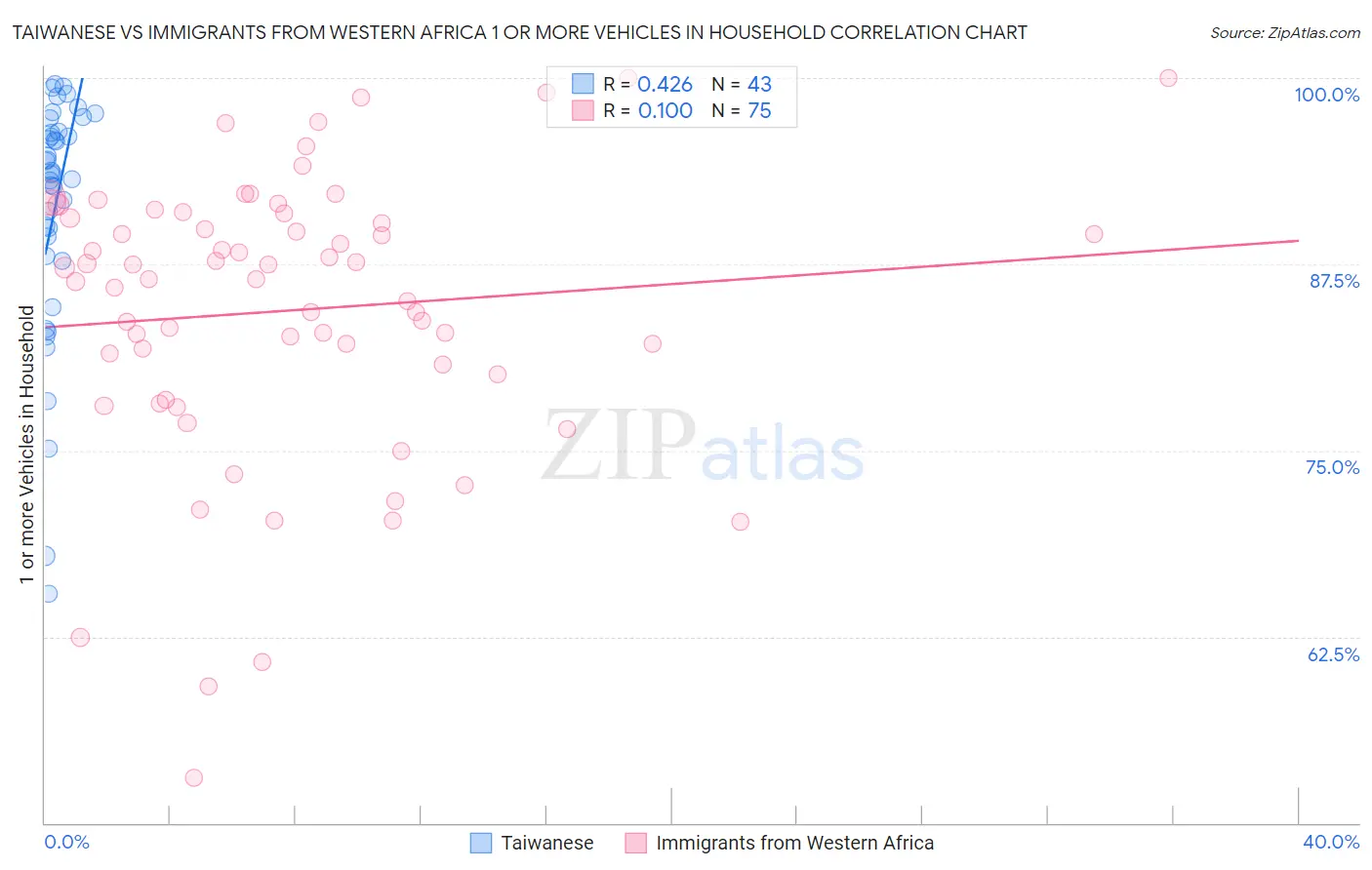 Taiwanese vs Immigrants from Western Africa 1 or more Vehicles in Household