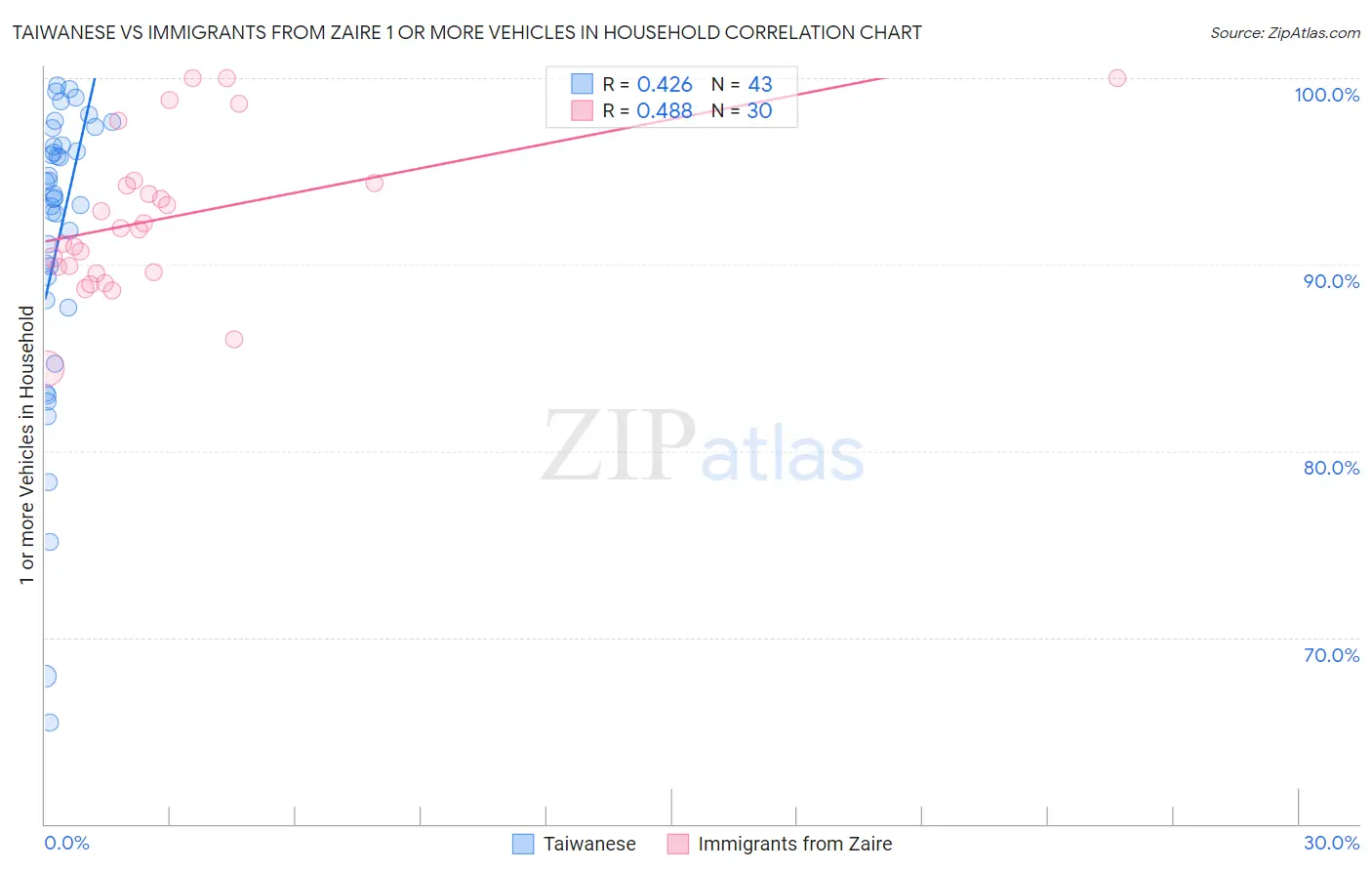 Taiwanese vs Immigrants from Zaire 1 or more Vehicles in Household
