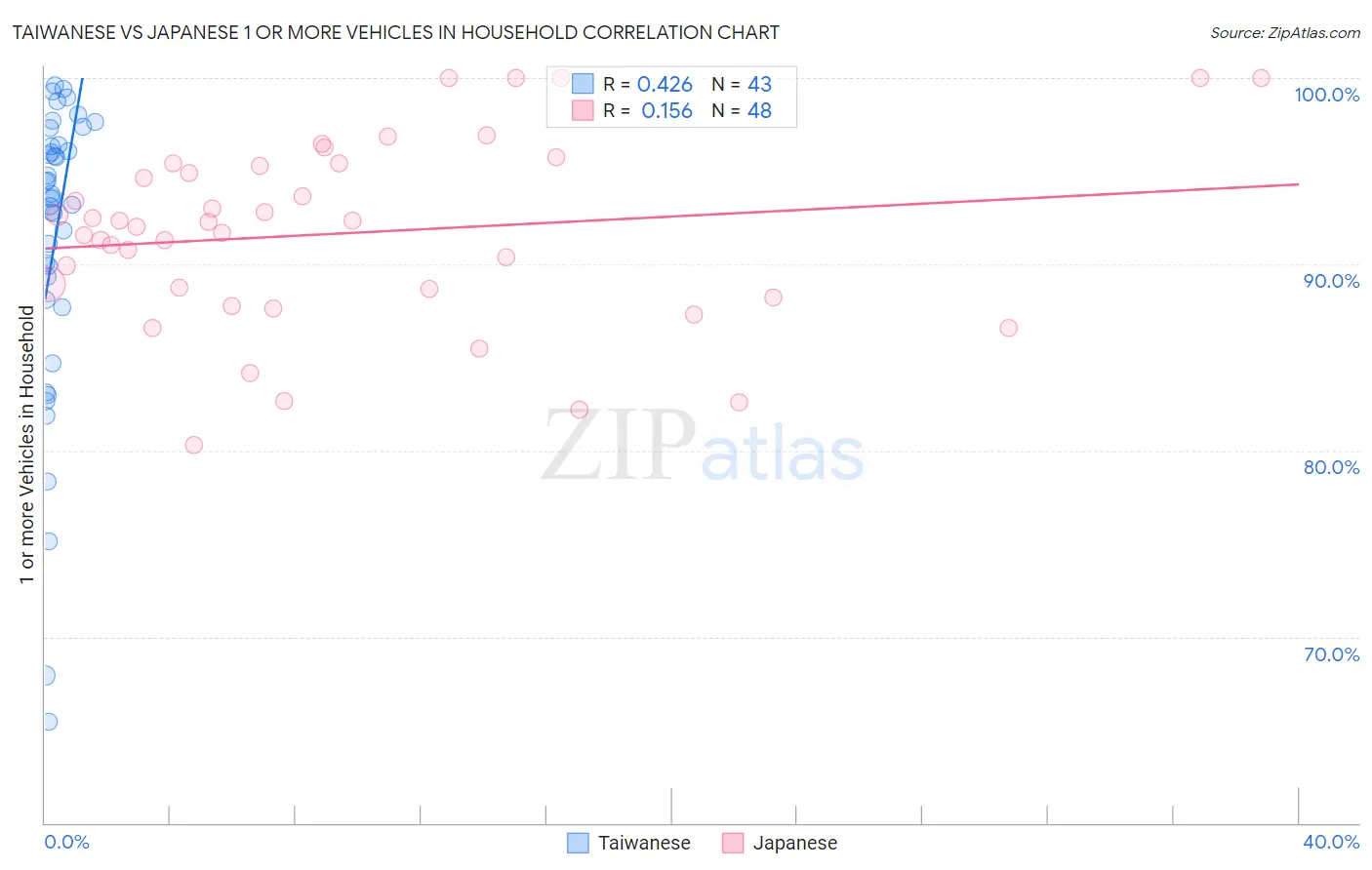 Taiwanese vs Japanese 1 or more Vehicles in Household