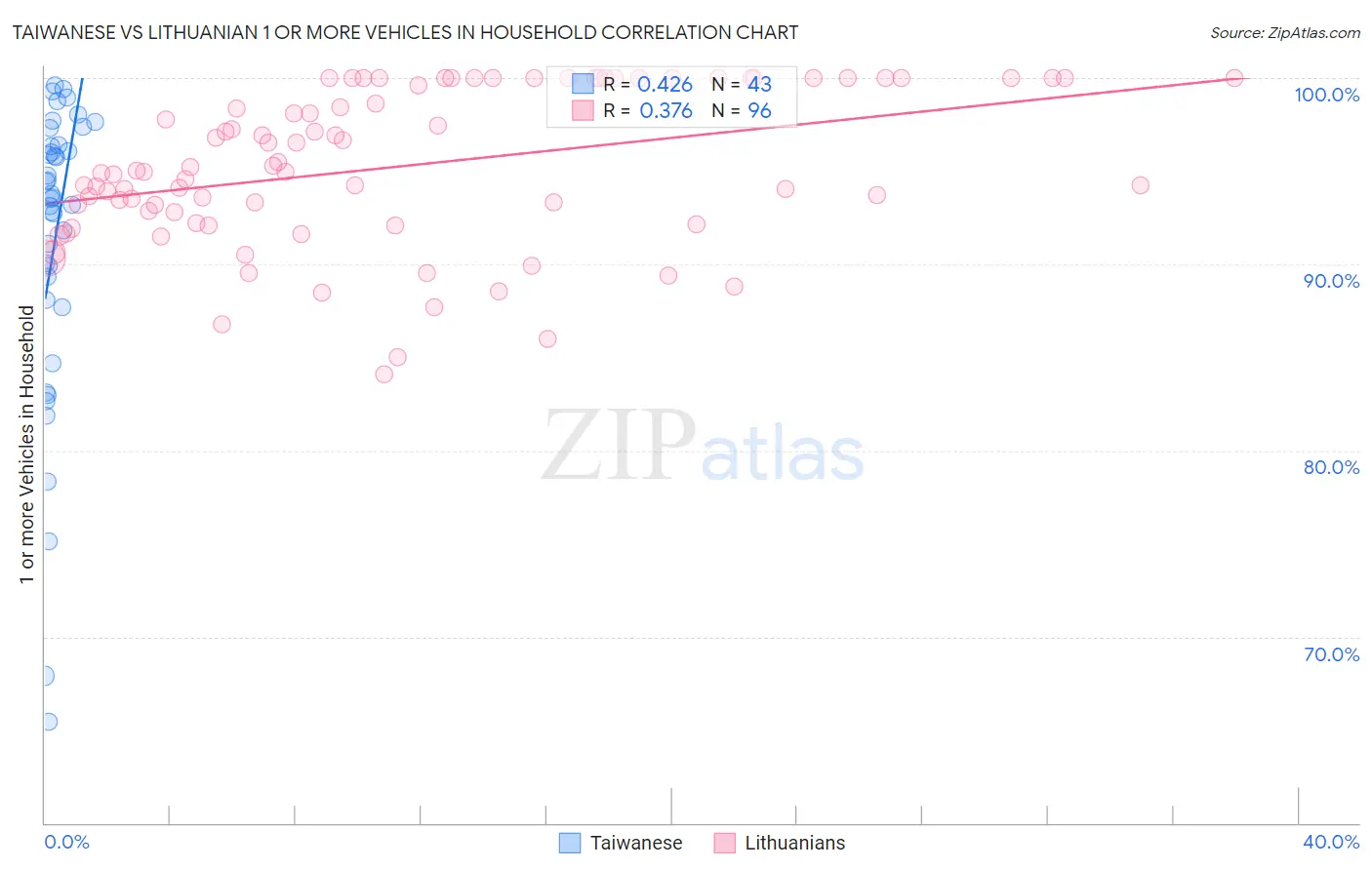 Taiwanese vs Lithuanian 1 or more Vehicles in Household