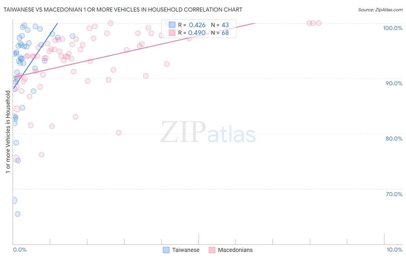 Taiwanese vs Macedonian 1 or more Vehicles in Household