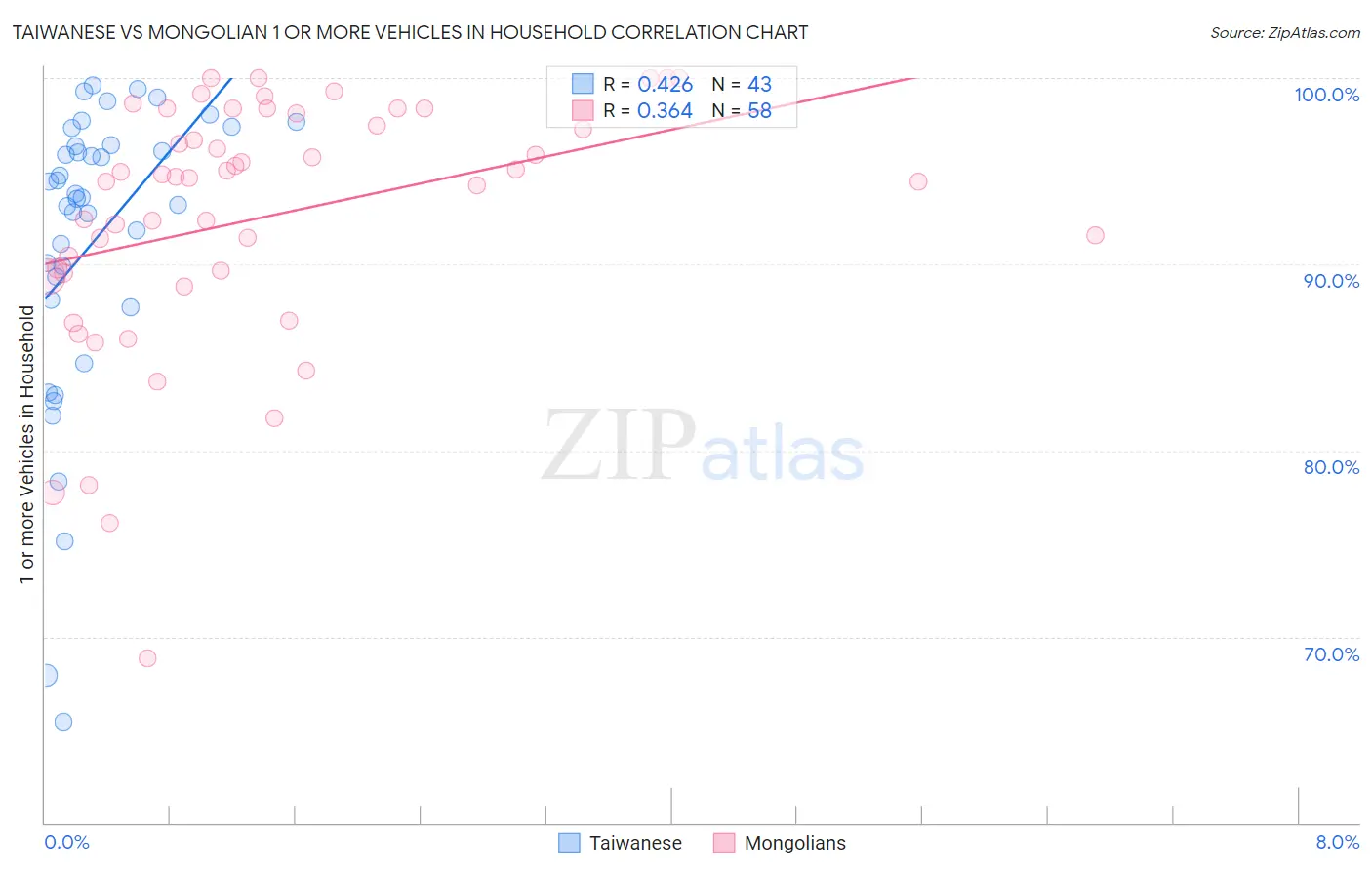 Taiwanese vs Mongolian 1 or more Vehicles in Household