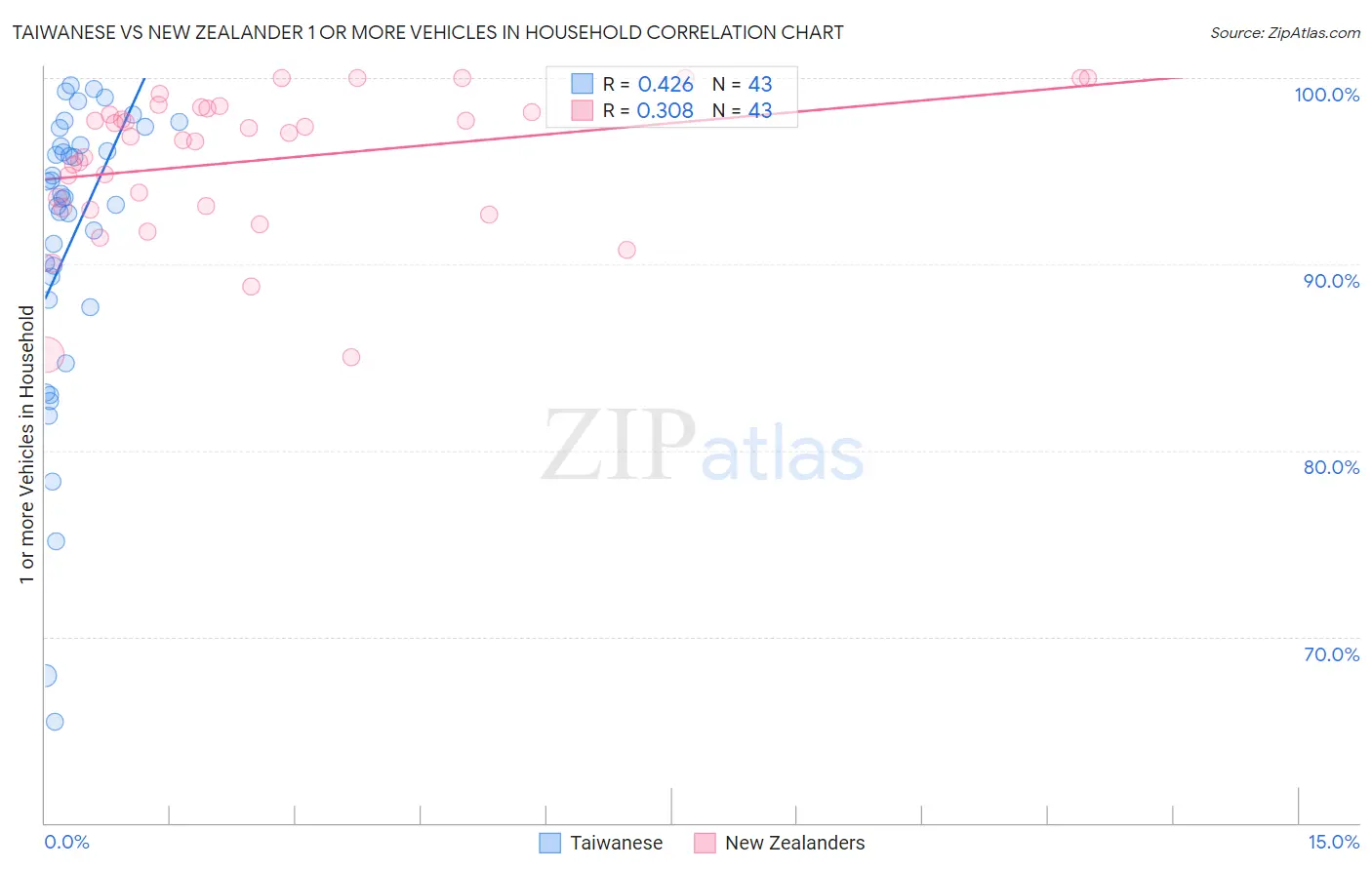 Taiwanese vs New Zealander 1 or more Vehicles in Household