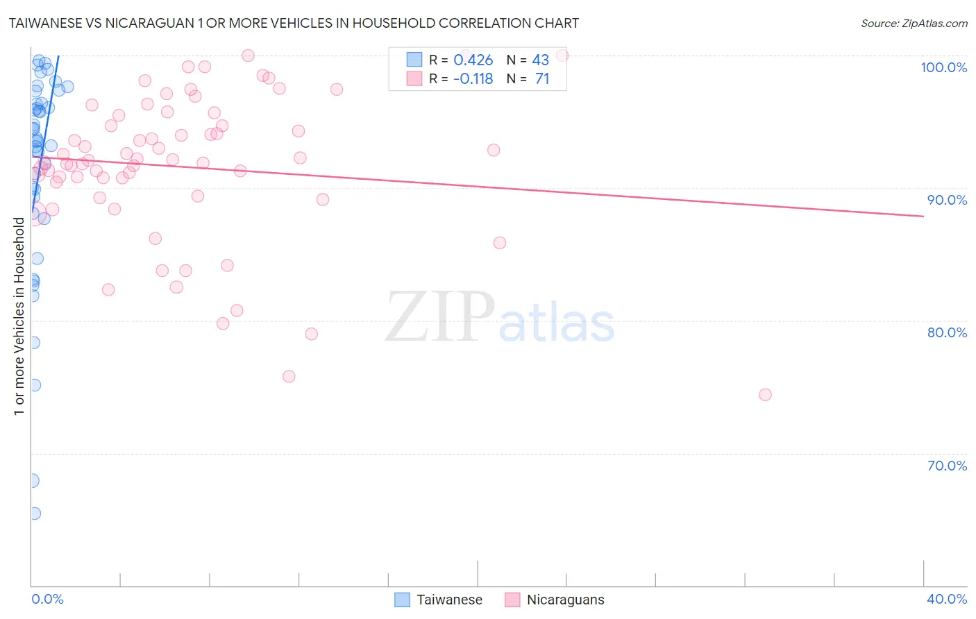 Taiwanese vs Nicaraguan 1 or more Vehicles in Household