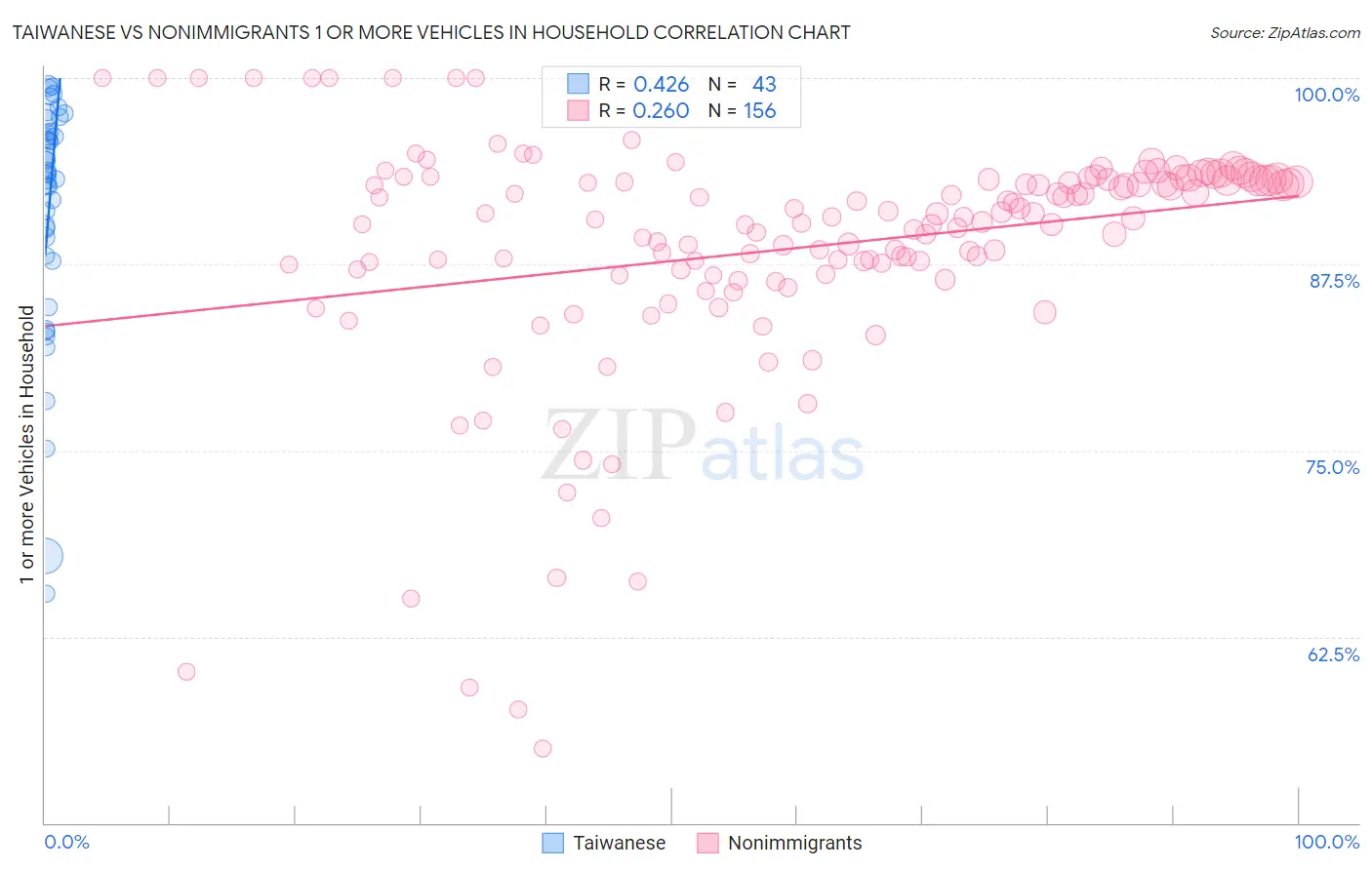 Taiwanese vs Nonimmigrants 1 or more Vehicles in Household