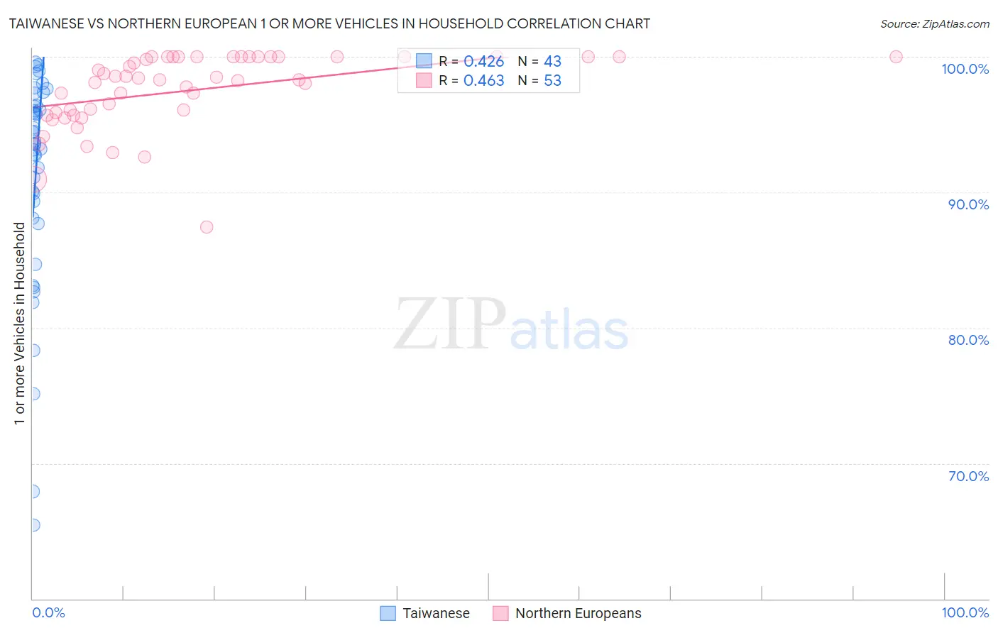 Taiwanese vs Northern European 1 or more Vehicles in Household