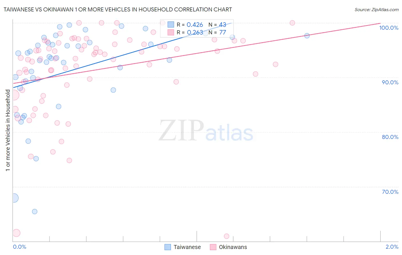 Taiwanese vs Okinawan 1 or more Vehicles in Household