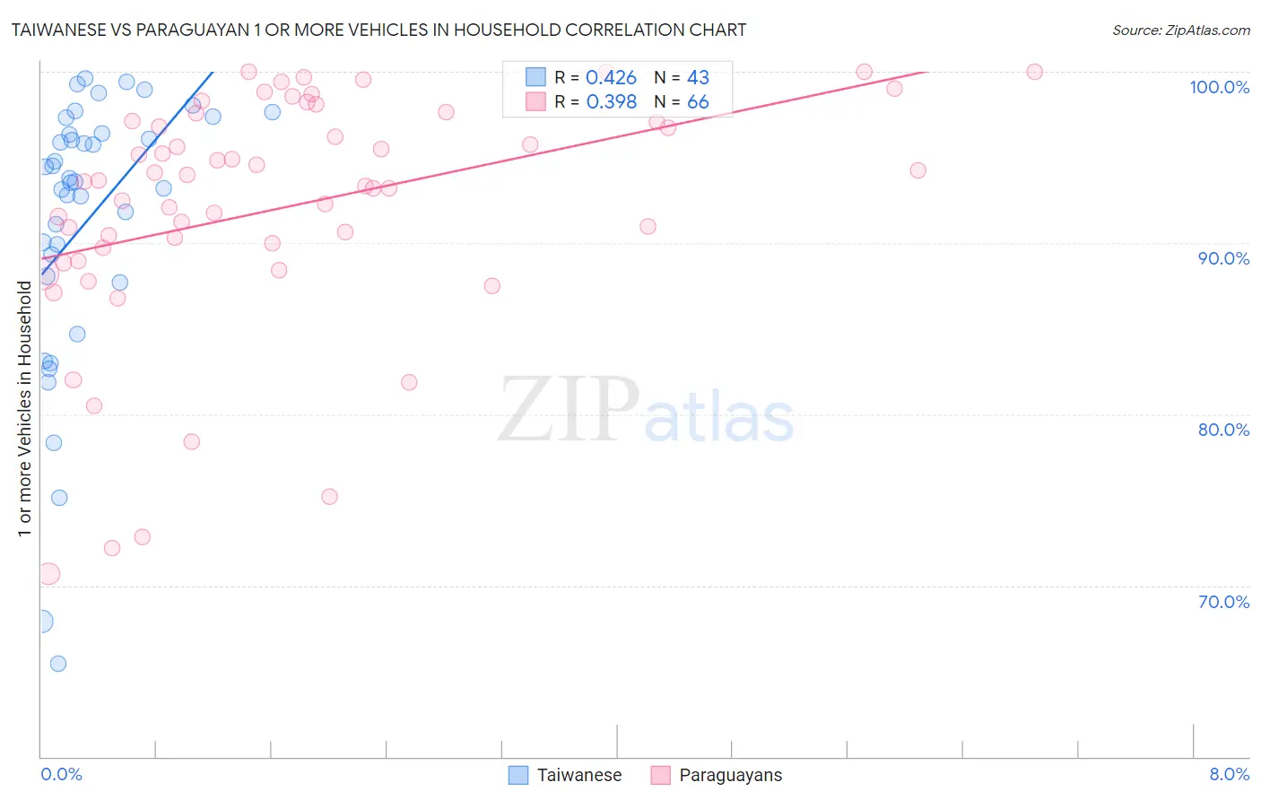 Taiwanese vs Paraguayan 1 or more Vehicles in Household