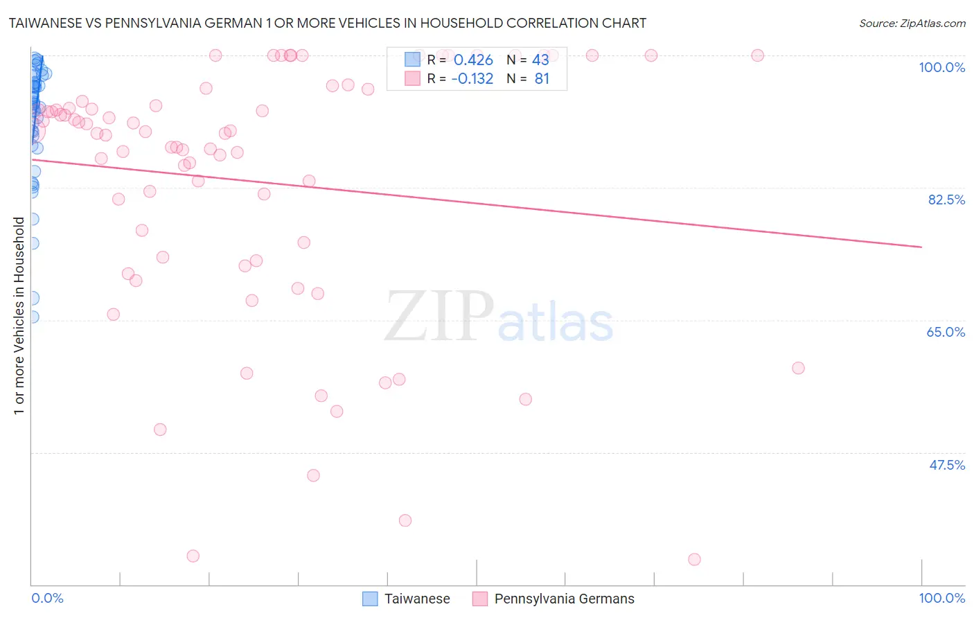 Taiwanese vs Pennsylvania German 1 or more Vehicles in Household