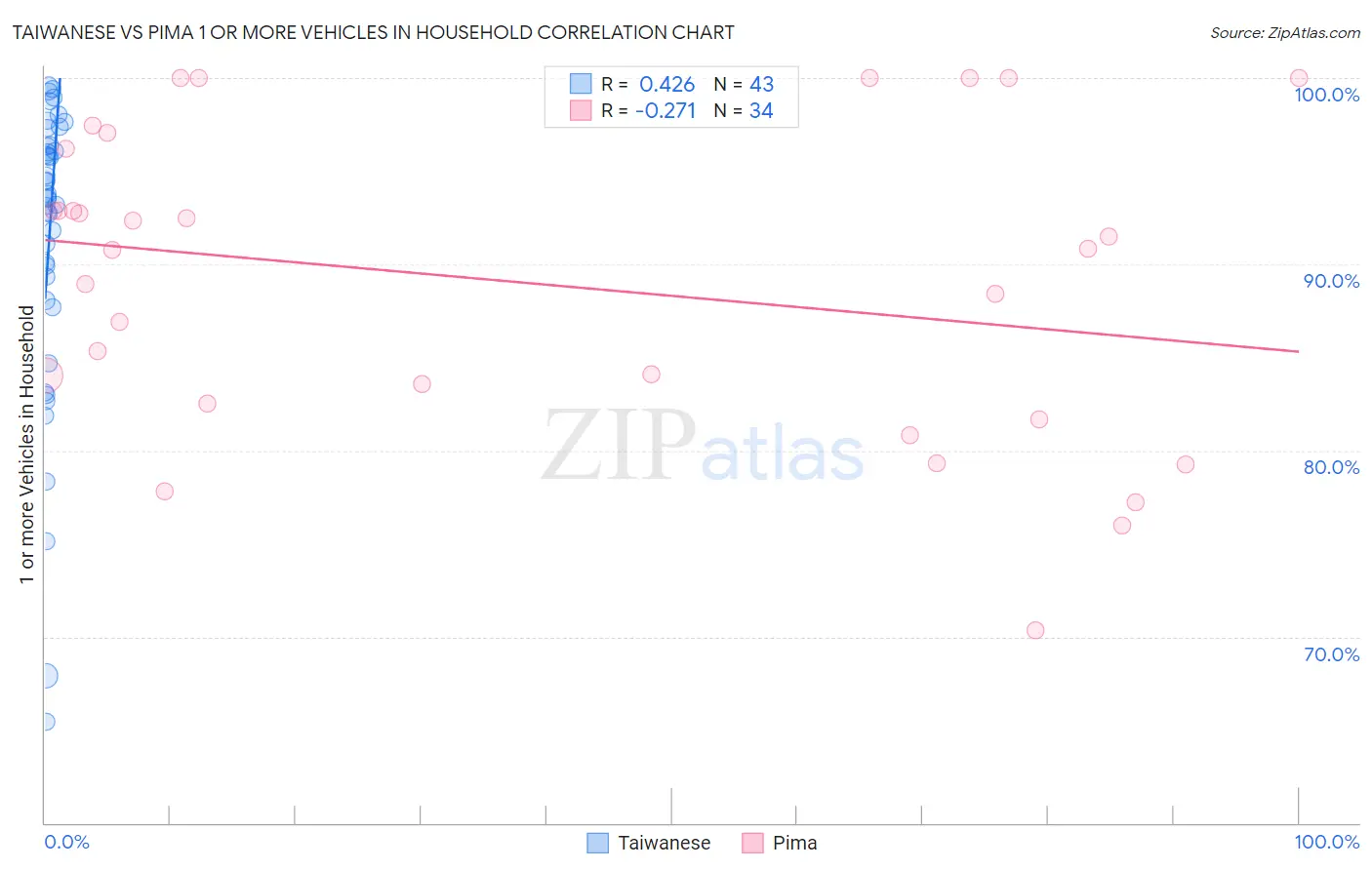 Taiwanese vs Pima 1 or more Vehicles in Household