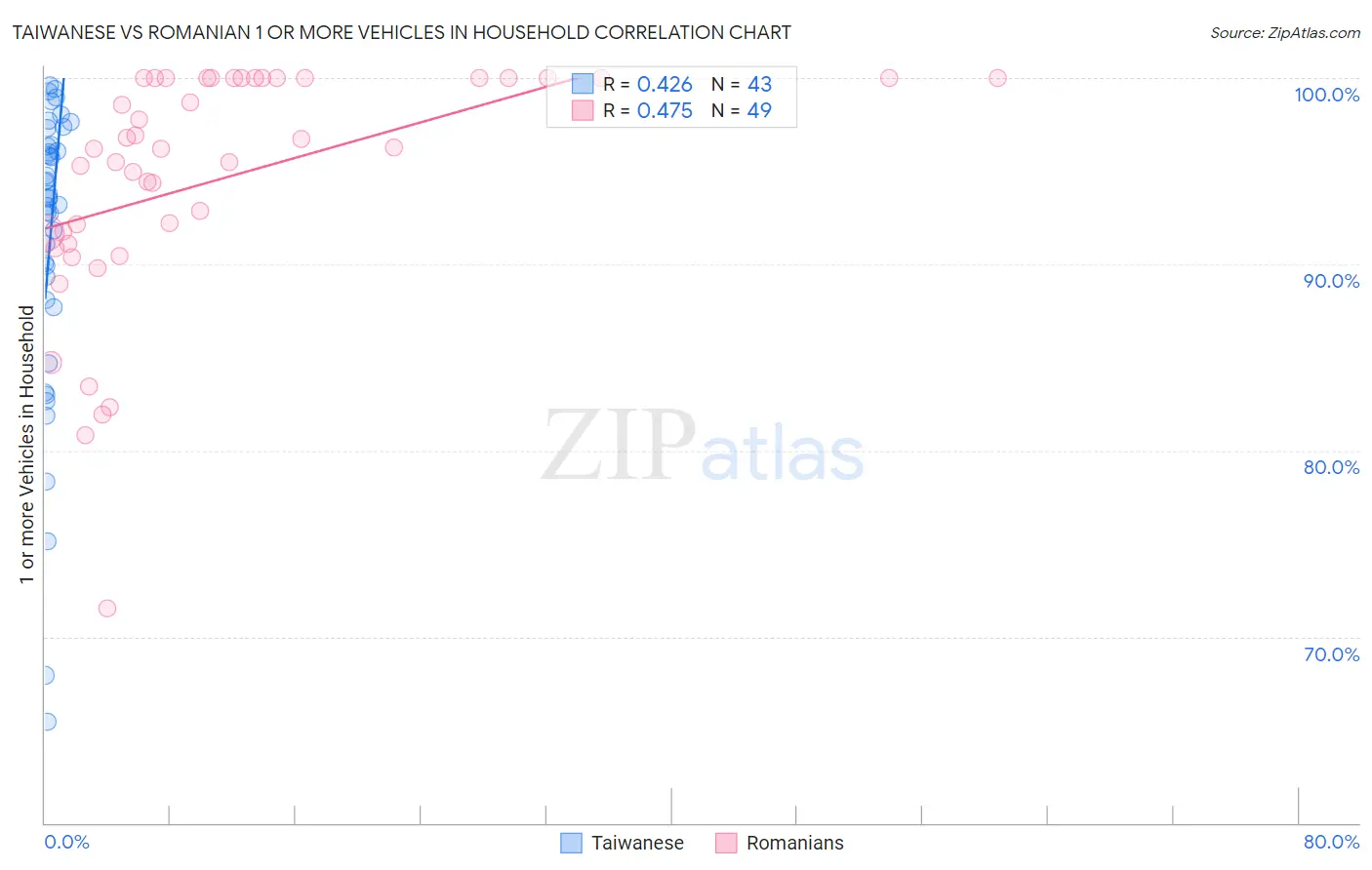 Taiwanese vs Romanian 1 or more Vehicles in Household