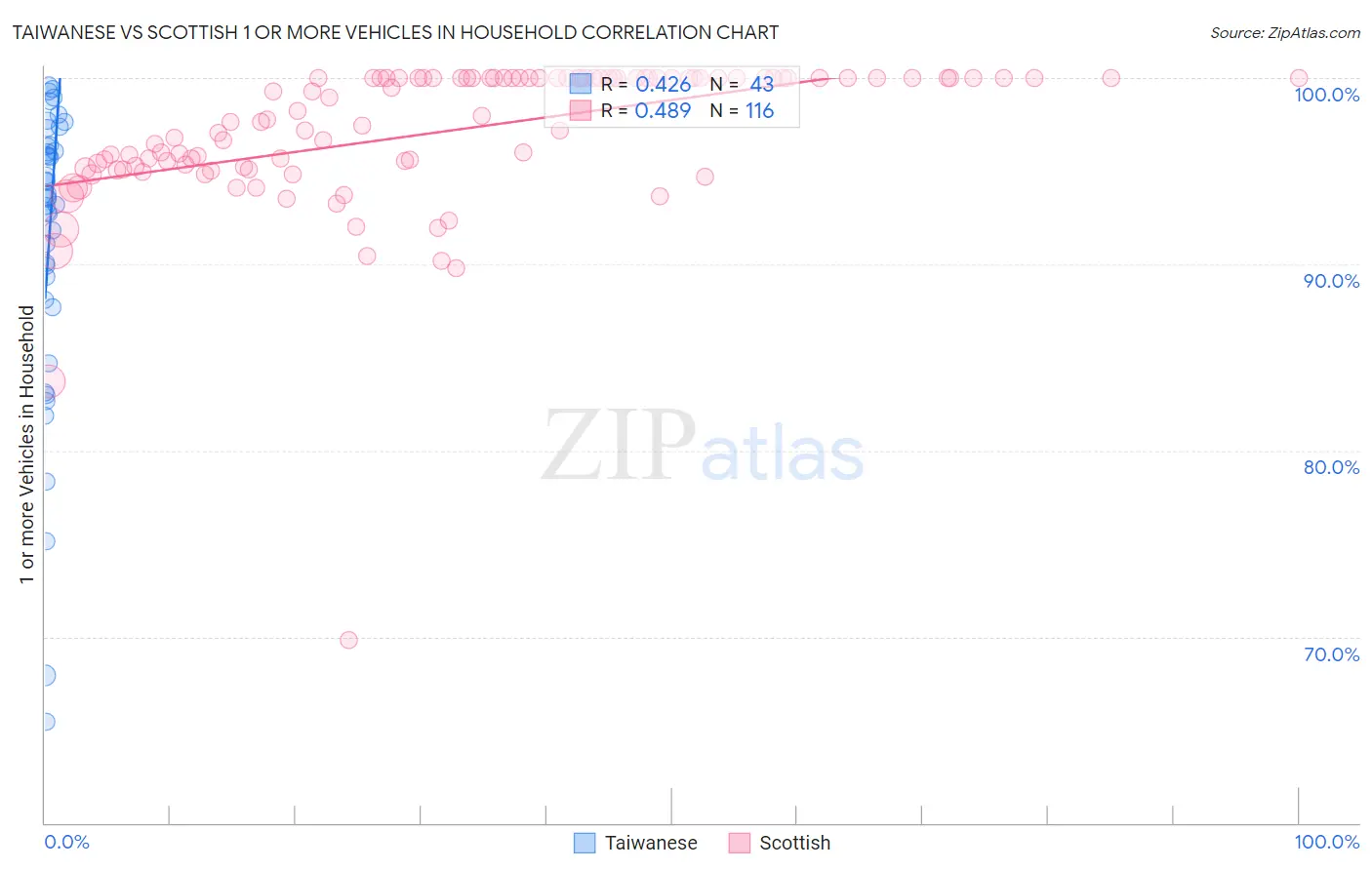 Taiwanese vs Scottish 1 or more Vehicles in Household