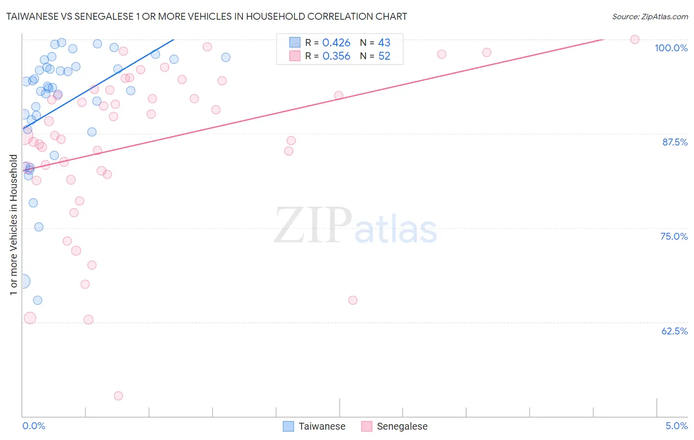 Taiwanese vs Senegalese 1 or more Vehicles in Household