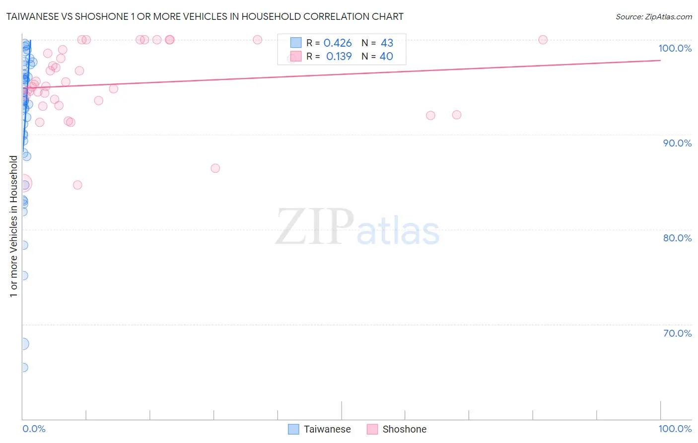 Taiwanese vs Shoshone 1 or more Vehicles in Household