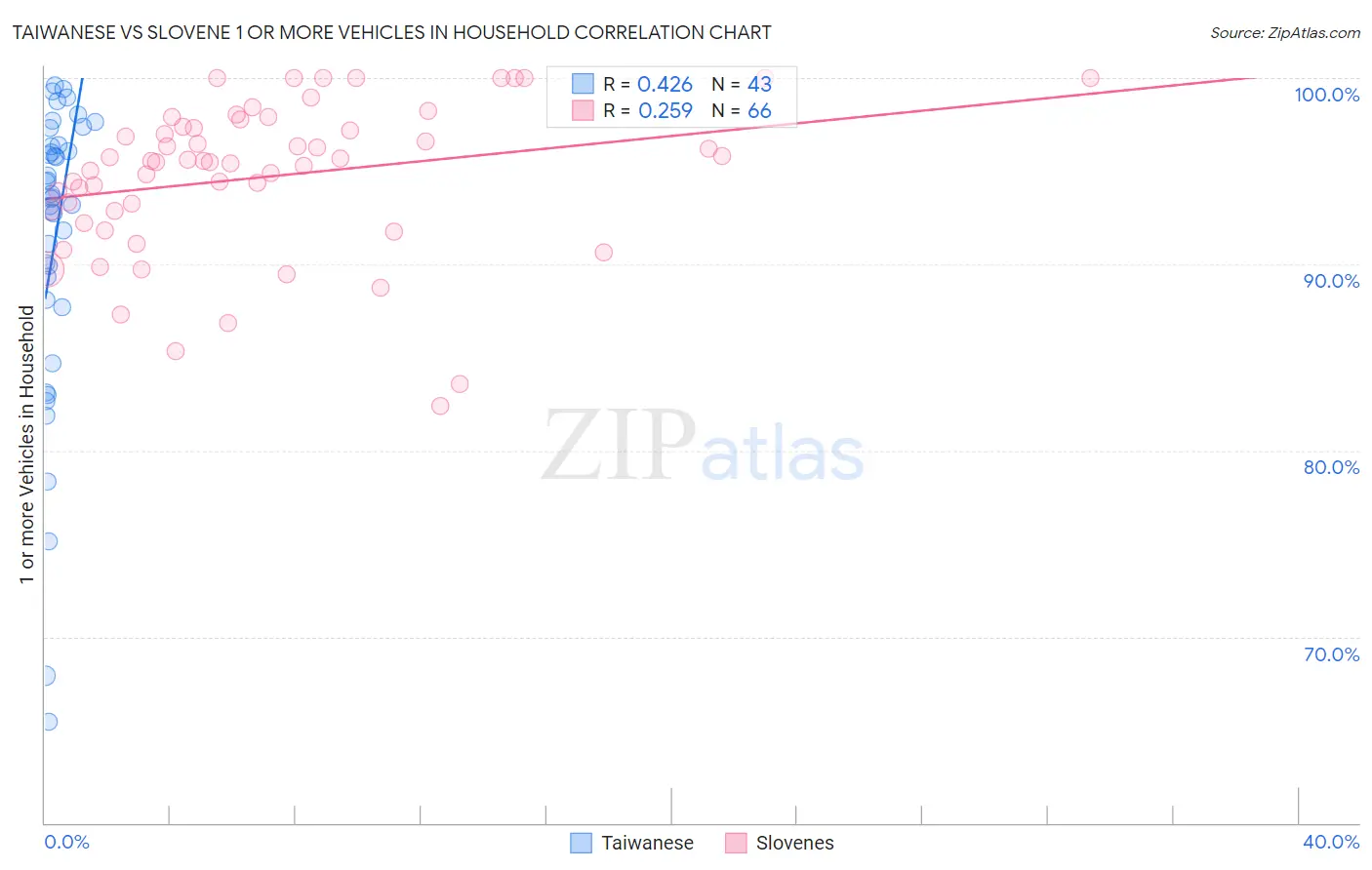 Taiwanese vs Slovene 1 or more Vehicles in Household