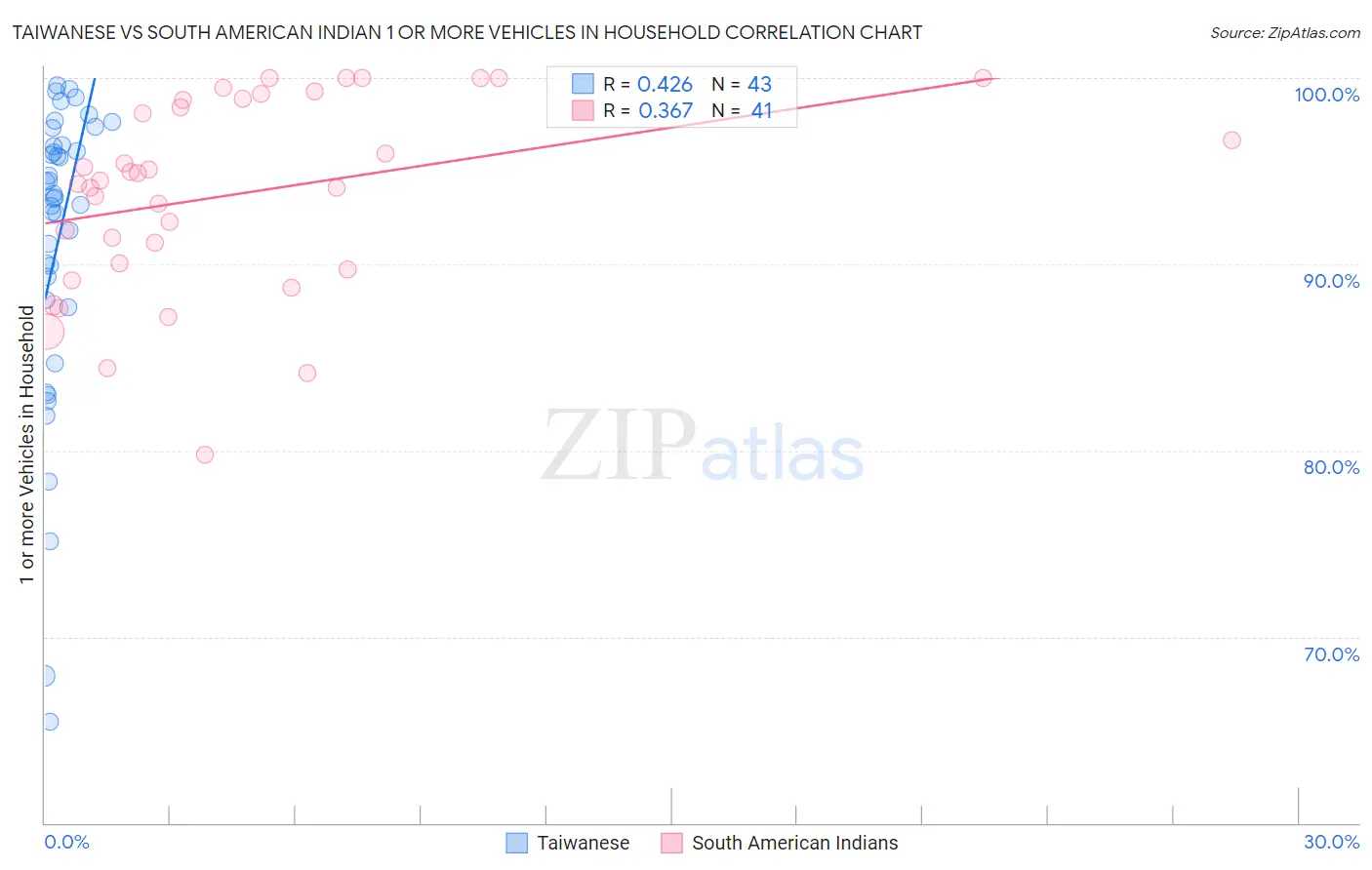 Taiwanese vs South American Indian 1 or more Vehicles in Household
