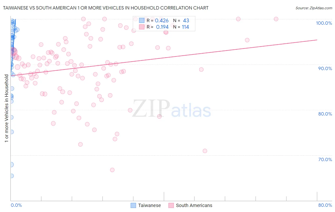 Taiwanese vs South American 1 or more Vehicles in Household
