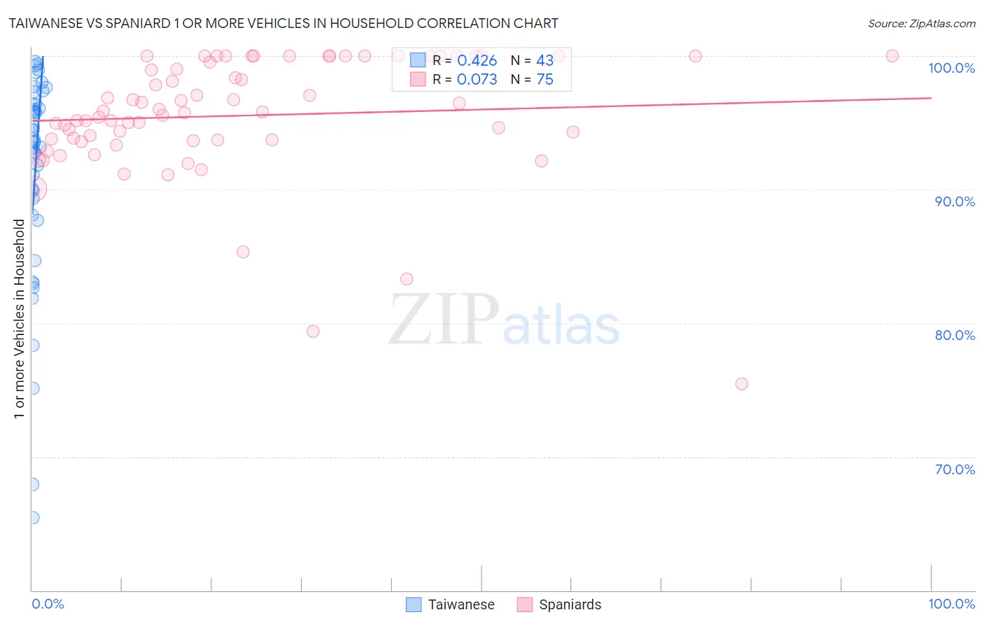 Taiwanese vs Spaniard 1 or more Vehicles in Household