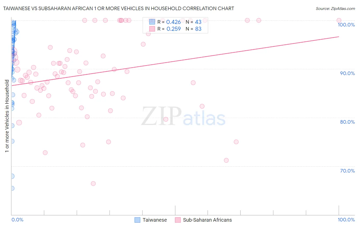 Taiwanese vs Subsaharan African 1 or more Vehicles in Household