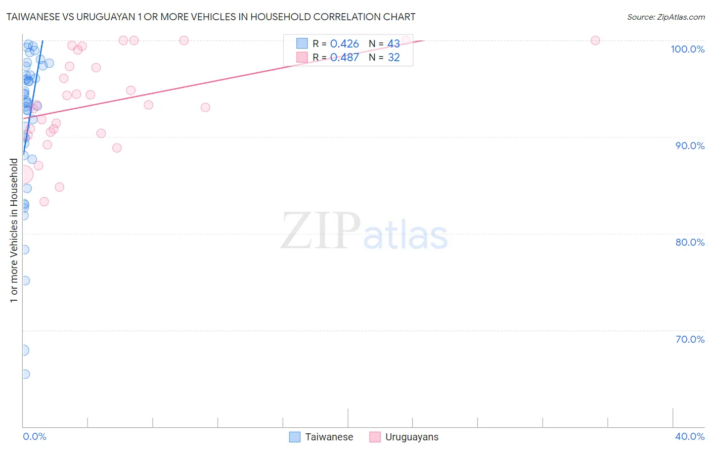 Taiwanese vs Uruguayan 1 or more Vehicles in Household