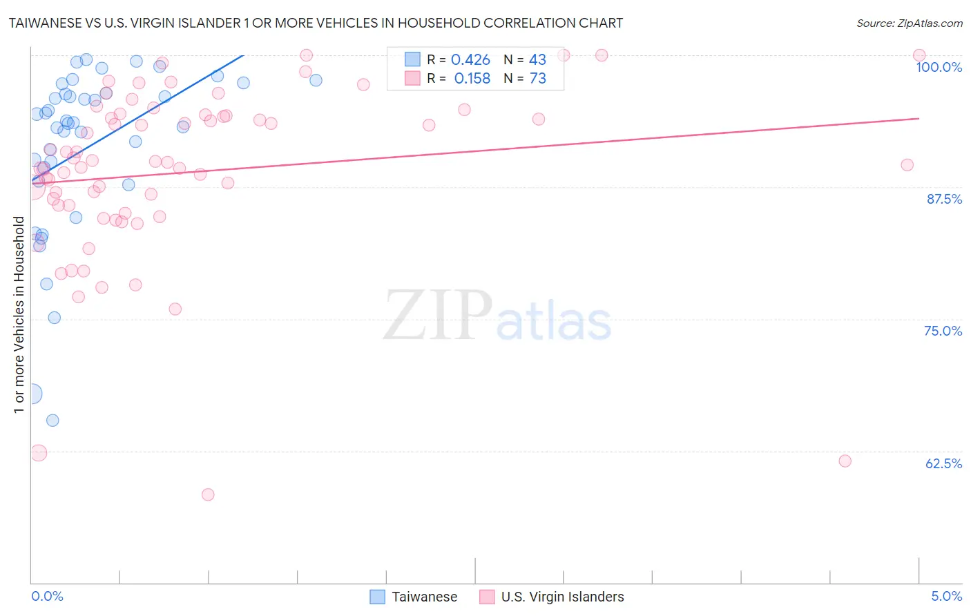 Taiwanese vs U.S. Virgin Islander 1 or more Vehicles in Household