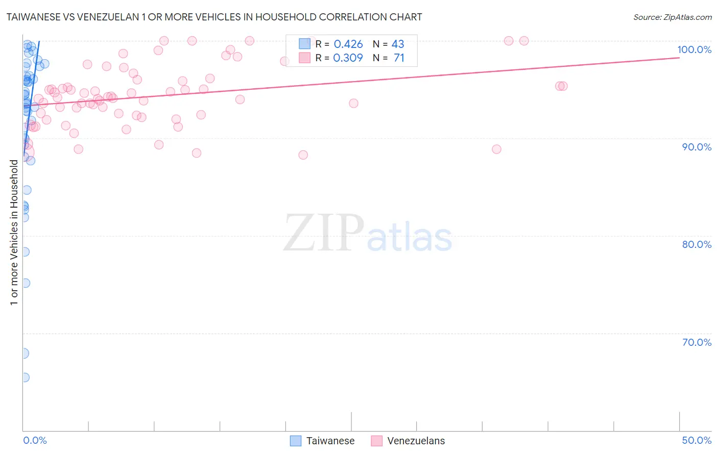 Taiwanese vs Venezuelan 1 or more Vehicles in Household