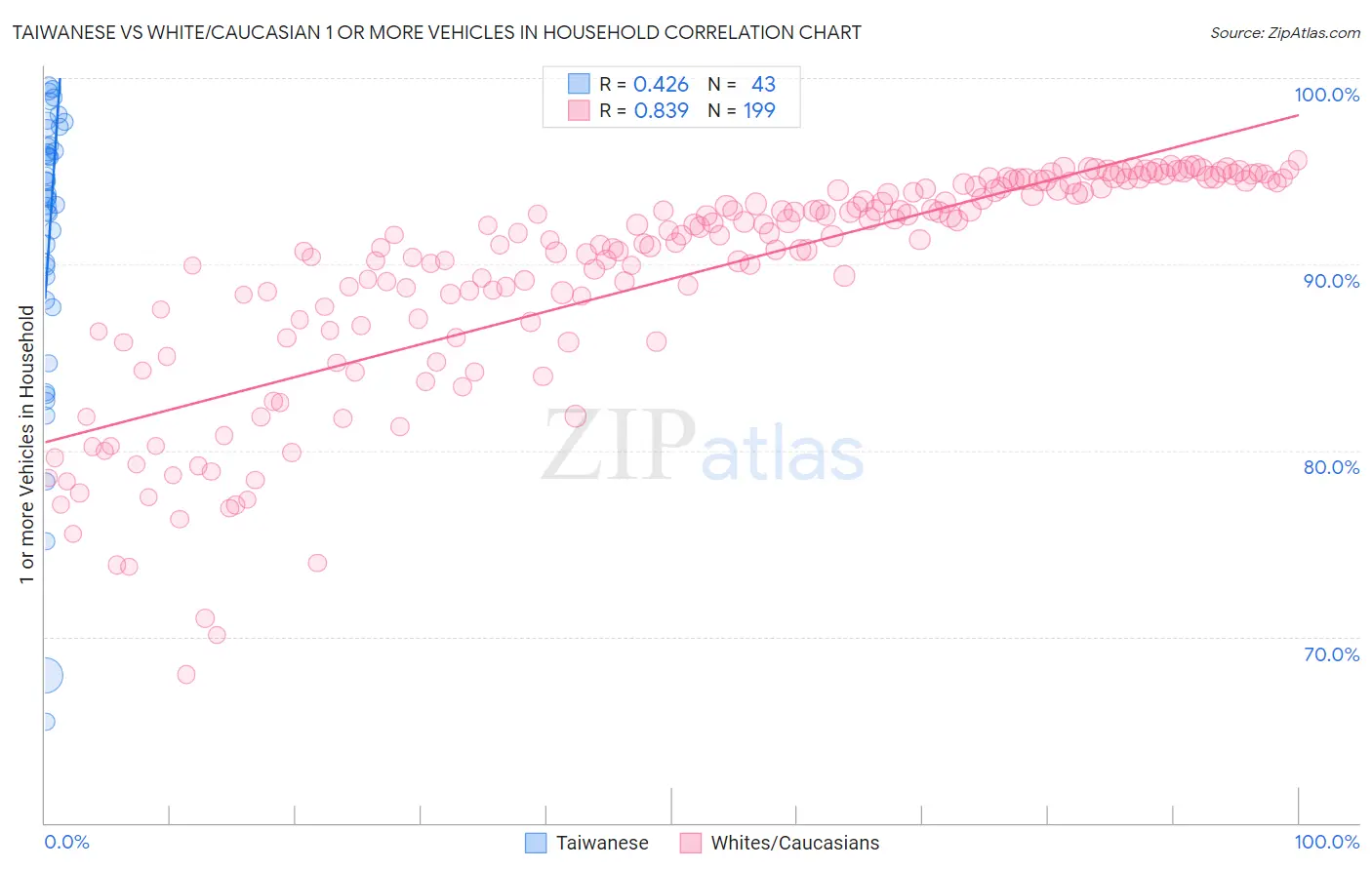 Taiwanese vs White/Caucasian 1 or more Vehicles in Household