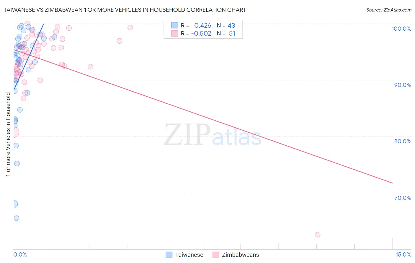 Taiwanese vs Zimbabwean 1 or more Vehicles in Household