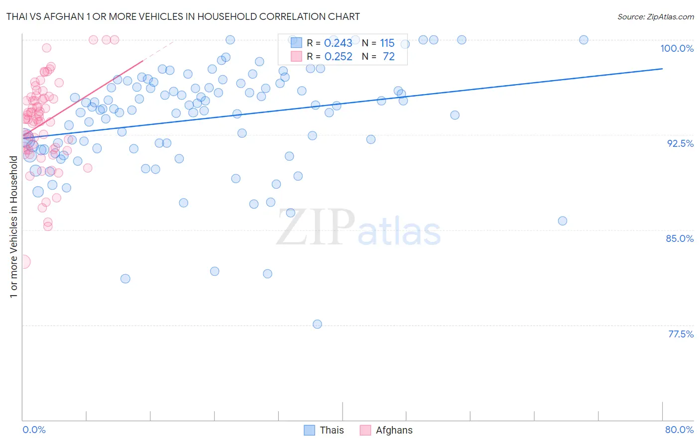 Thai vs Afghan 1 or more Vehicles in Household