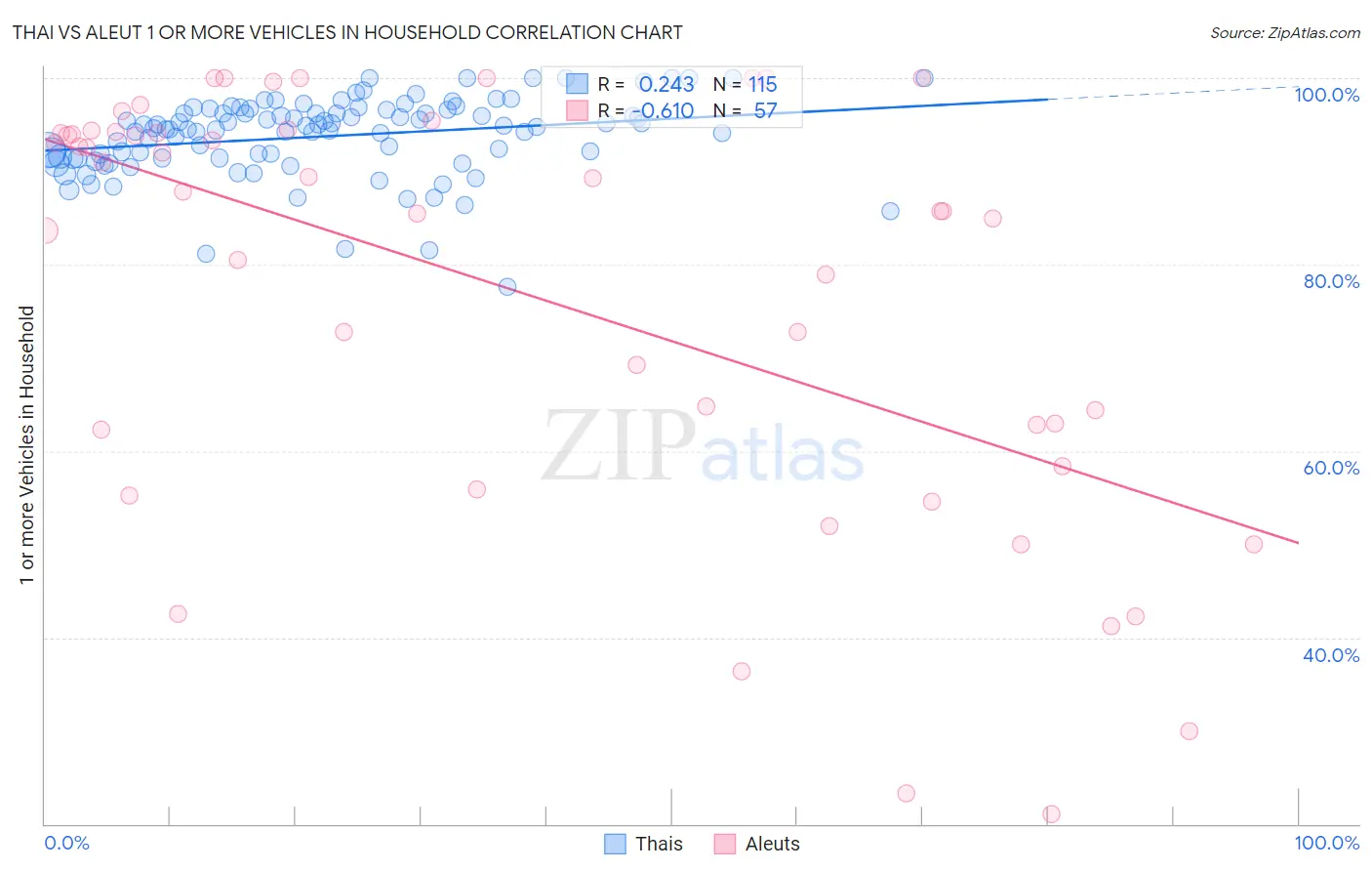 Thai vs Aleut 1 or more Vehicles in Household
