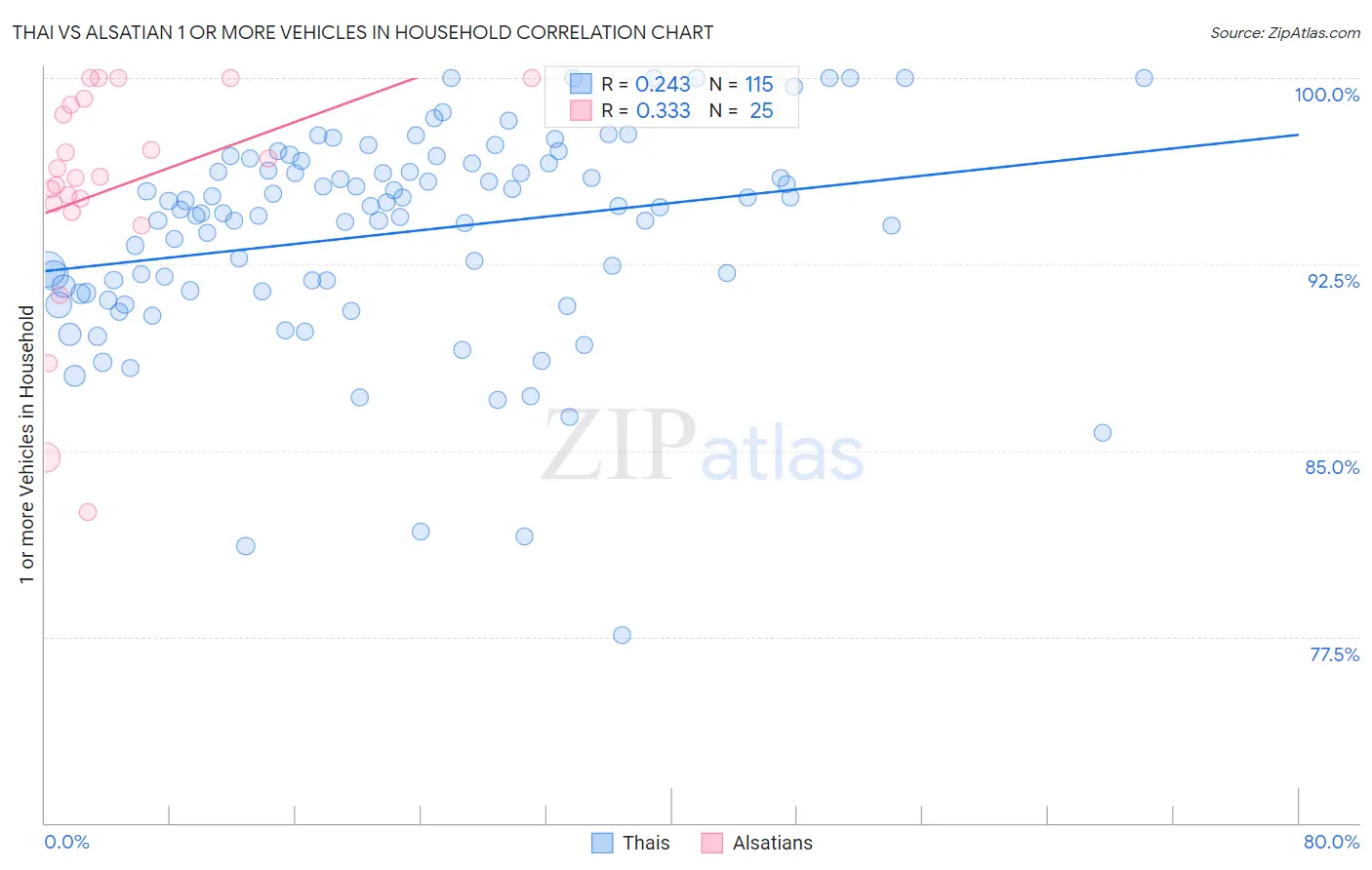 Thai vs Alsatian 1 or more Vehicles in Household