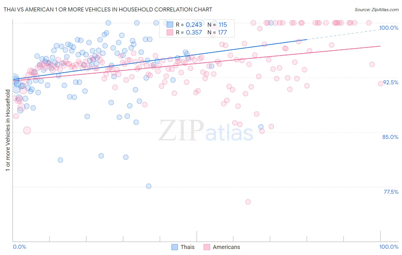 Thai vs American 1 or more Vehicles in Household