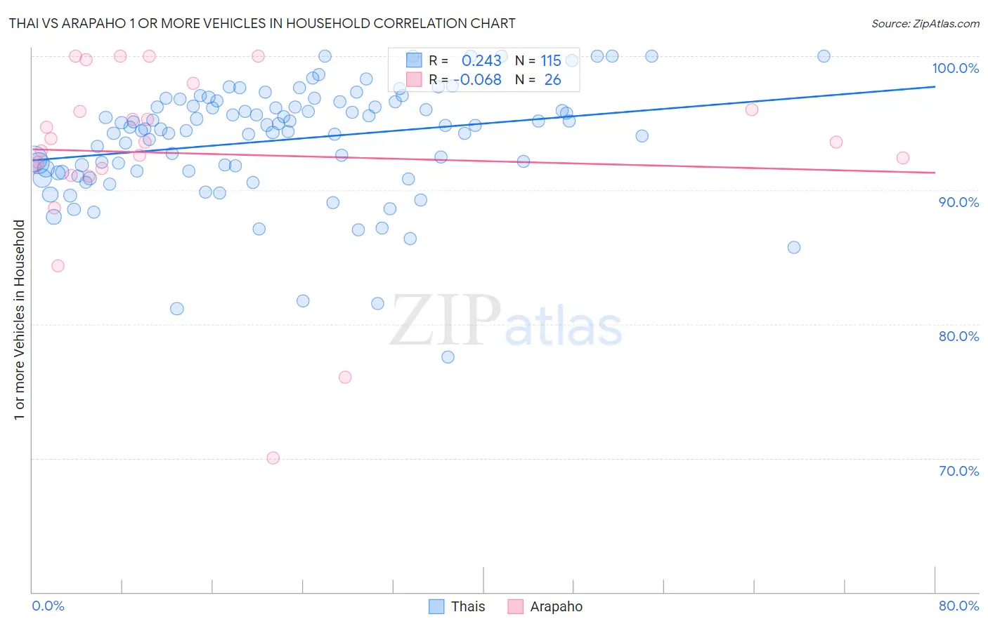 Thai vs Arapaho 1 or more Vehicles in Household