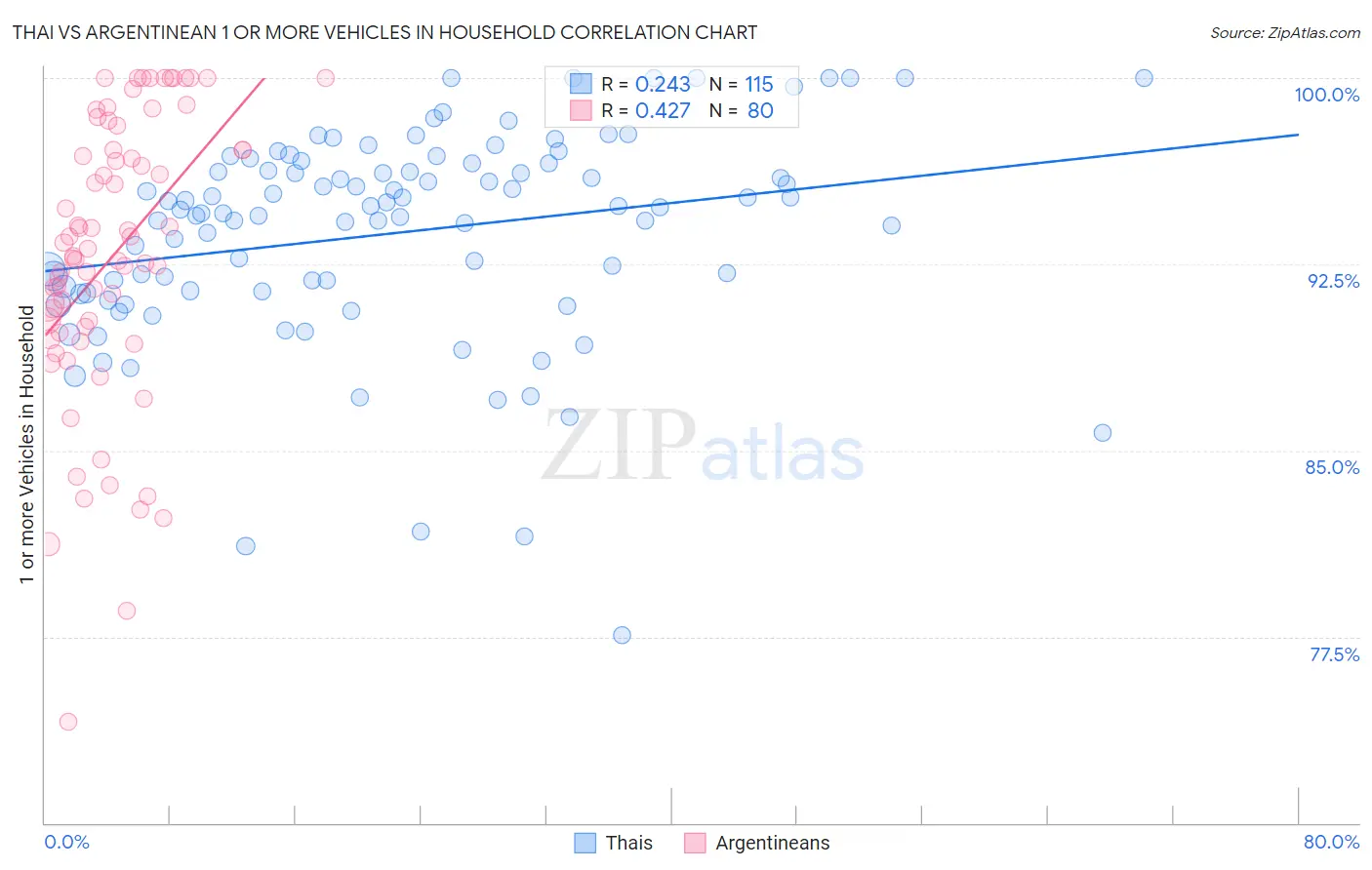 Thai vs Argentinean 1 or more Vehicles in Household