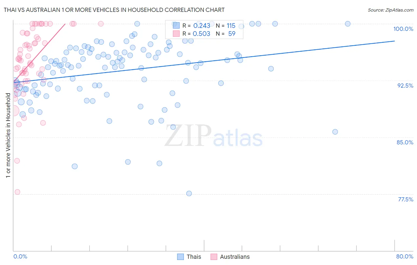 Thai vs Australian 1 or more Vehicles in Household
