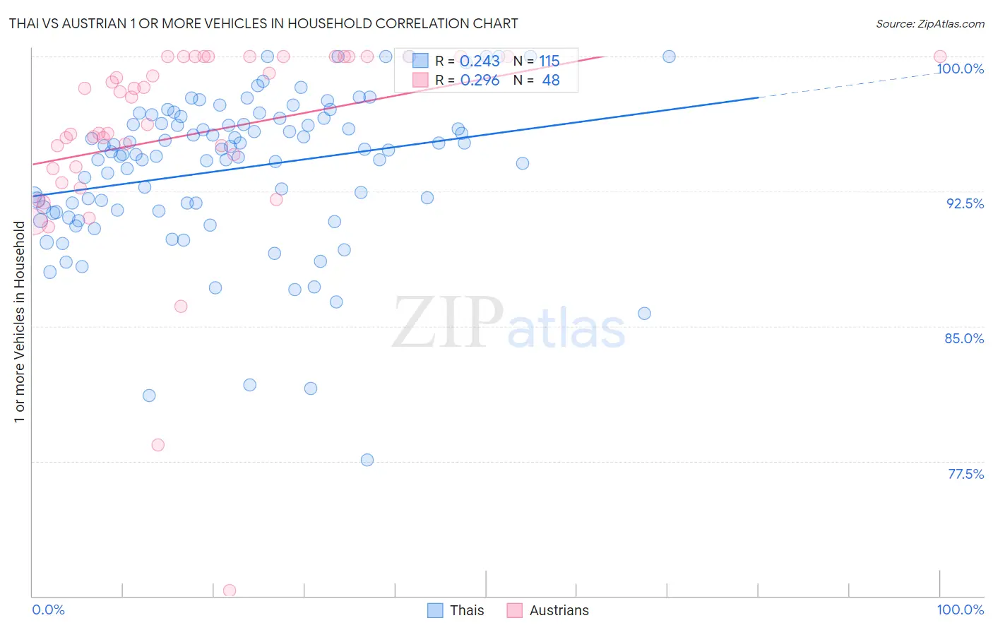 Thai vs Austrian 1 or more Vehicles in Household