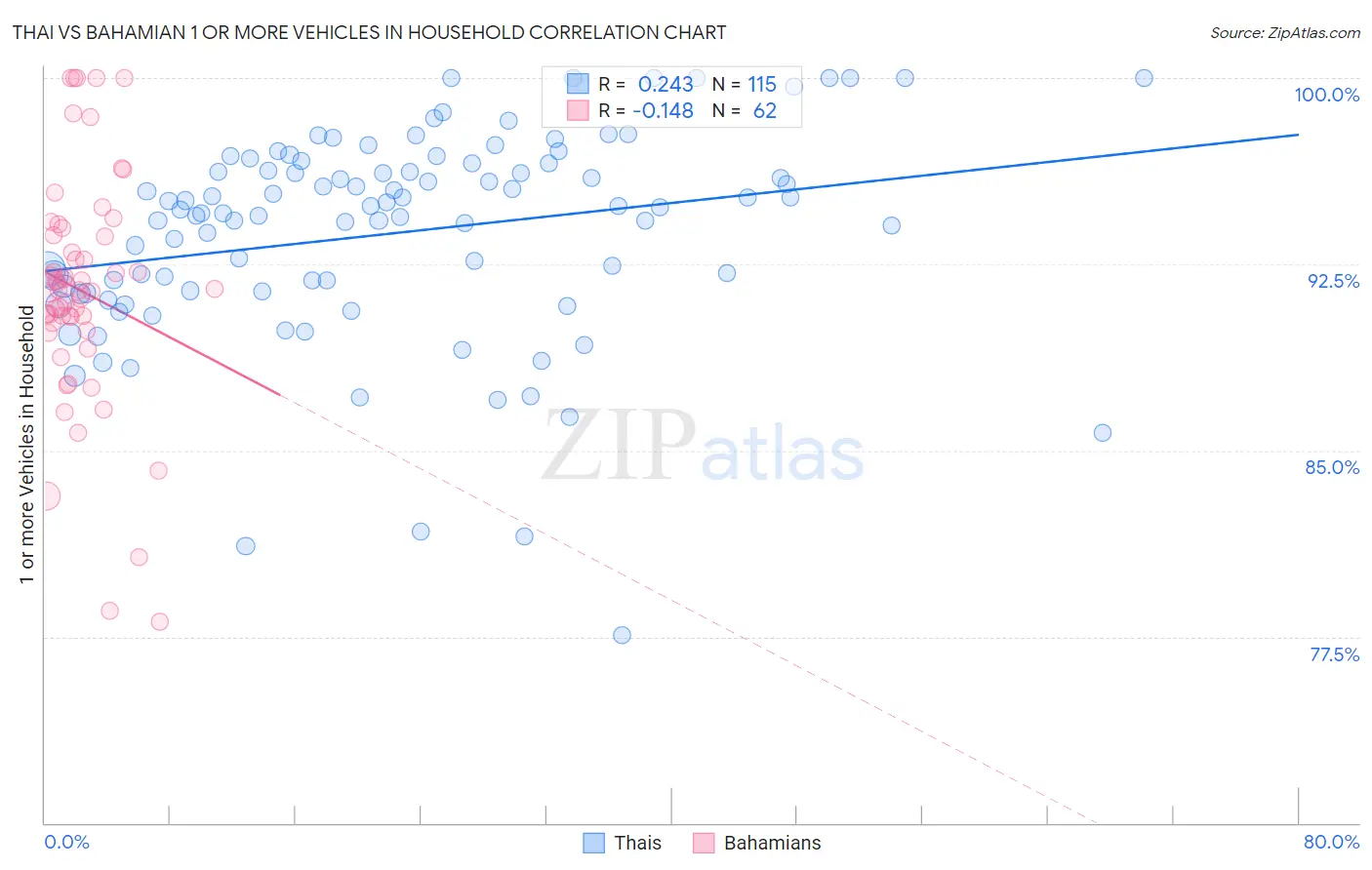 Thai vs Bahamian 1 or more Vehicles in Household