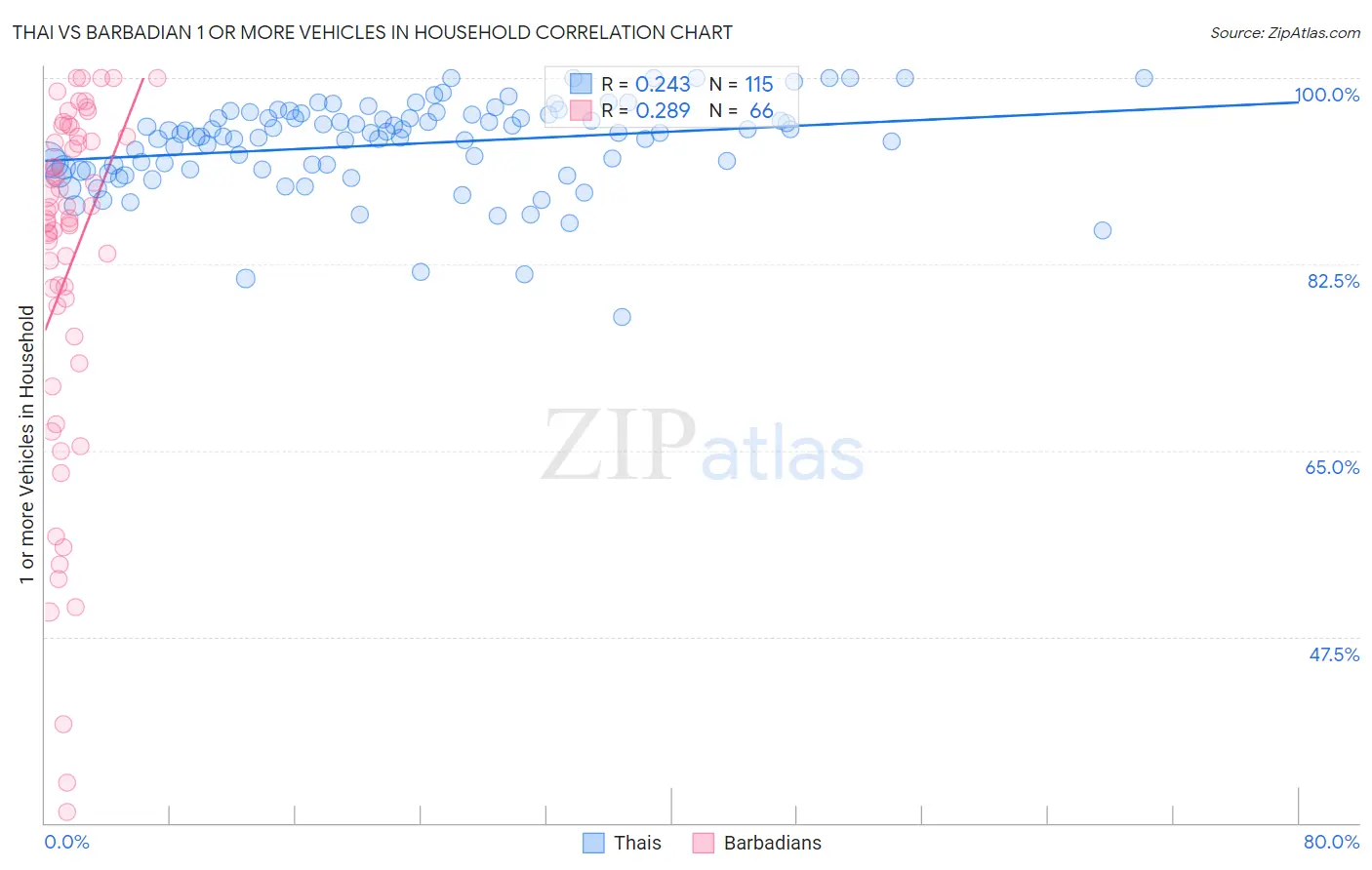 Thai vs Barbadian 1 or more Vehicles in Household